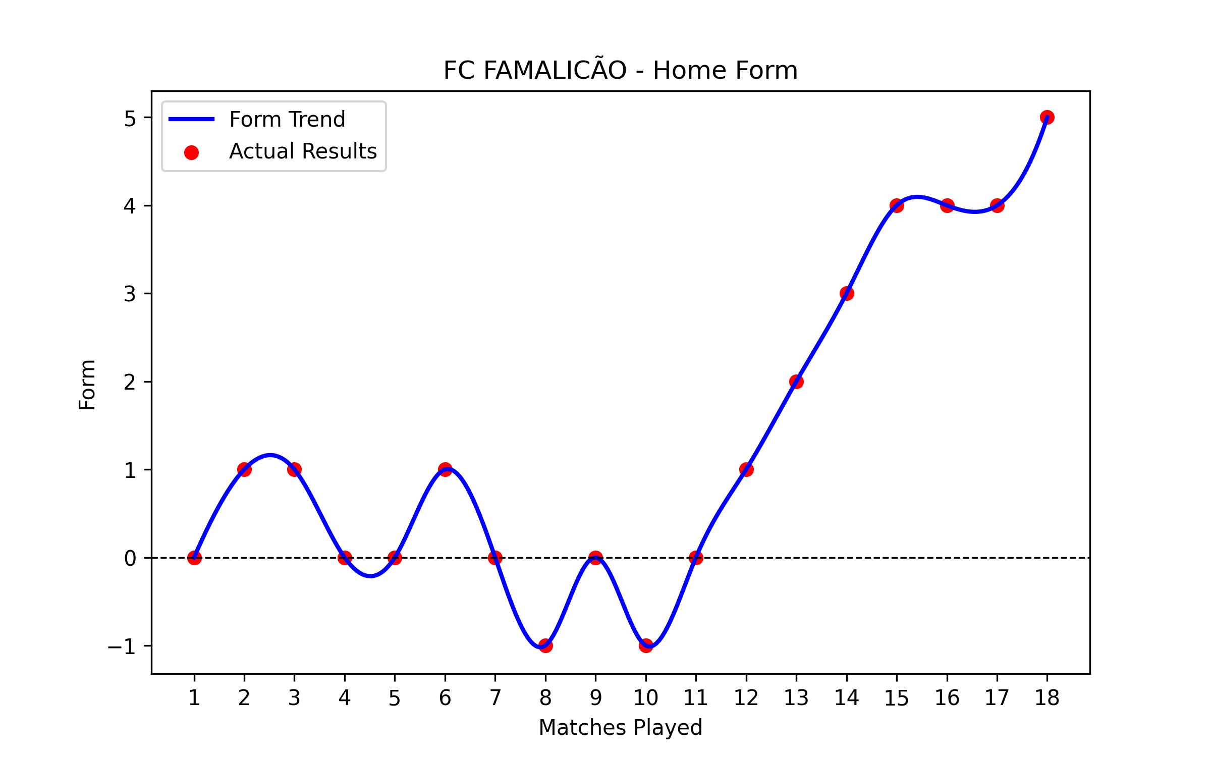 Home Form Graph