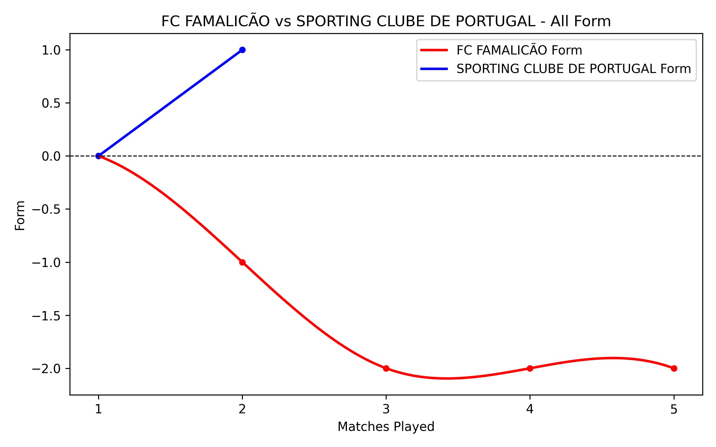 Versus Graph