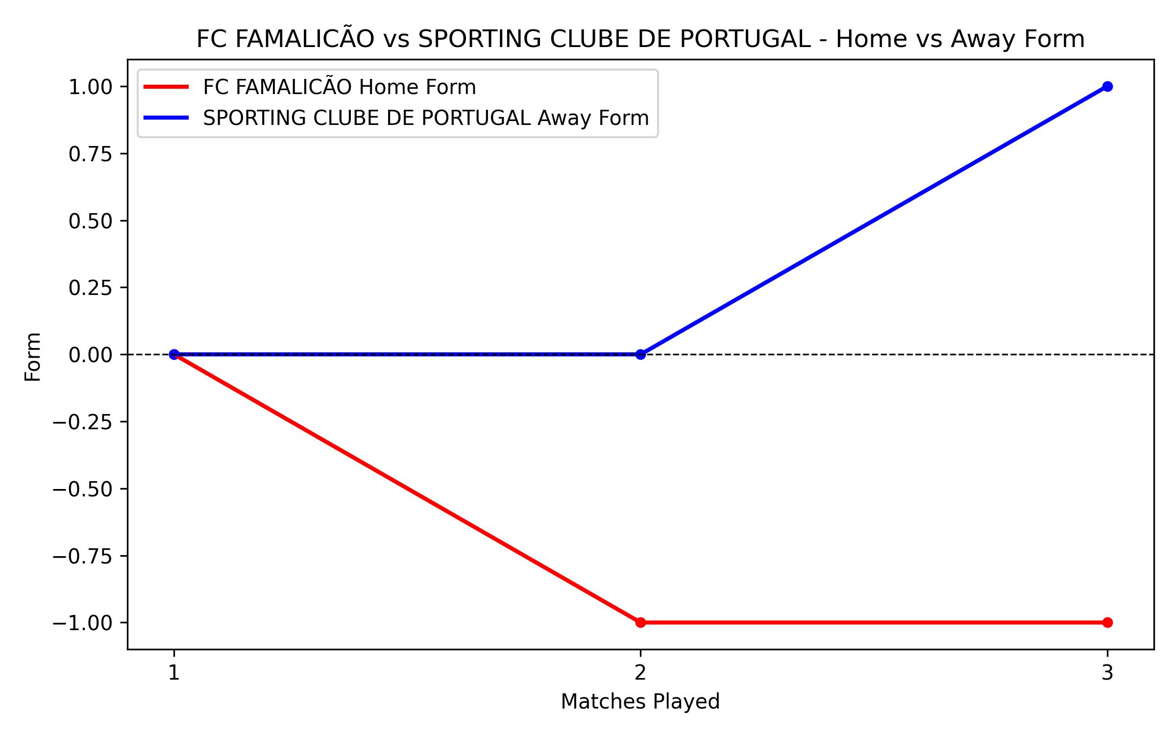 Home vs Away Form Graph