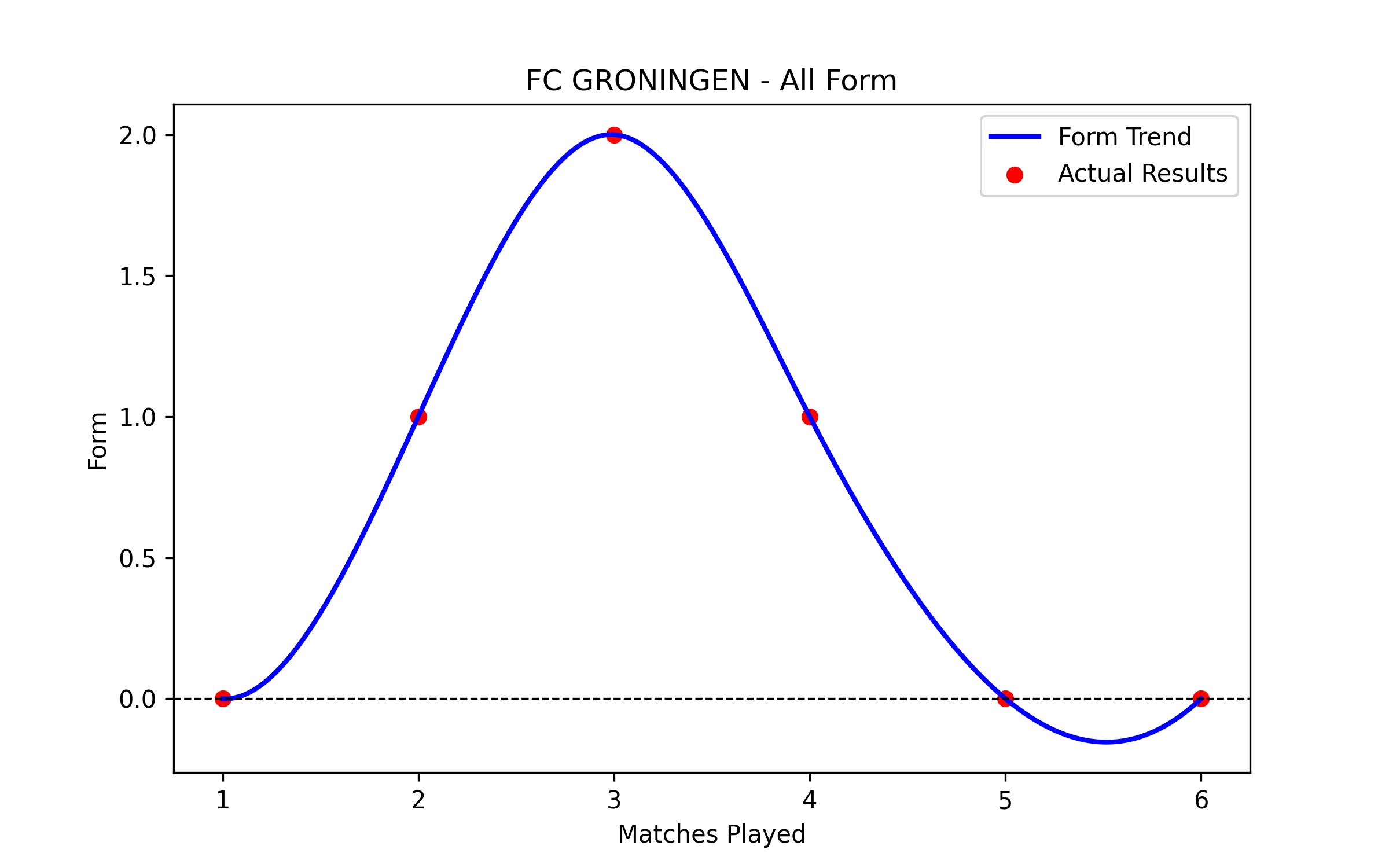 Form Graph