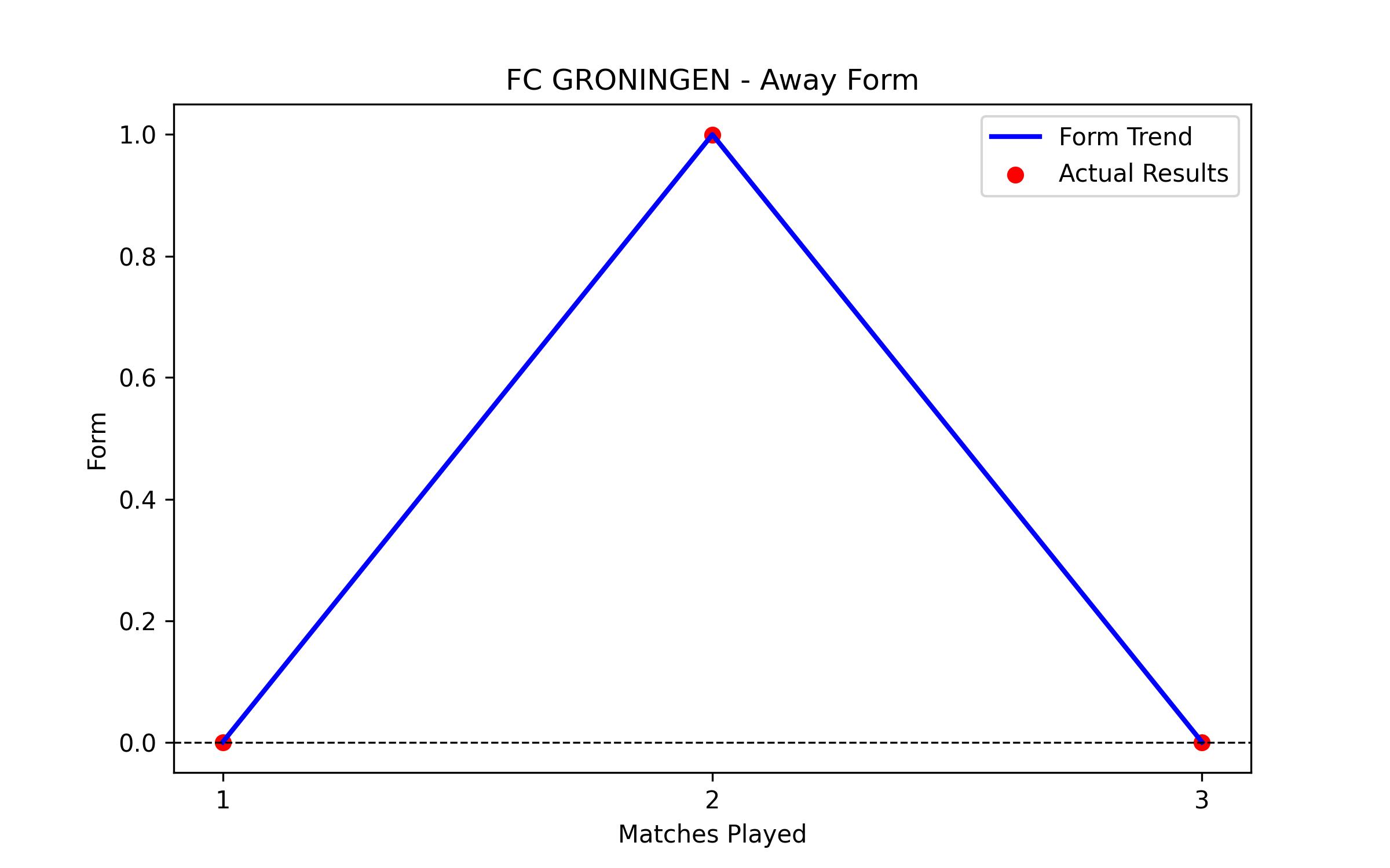 Away Form Graph
