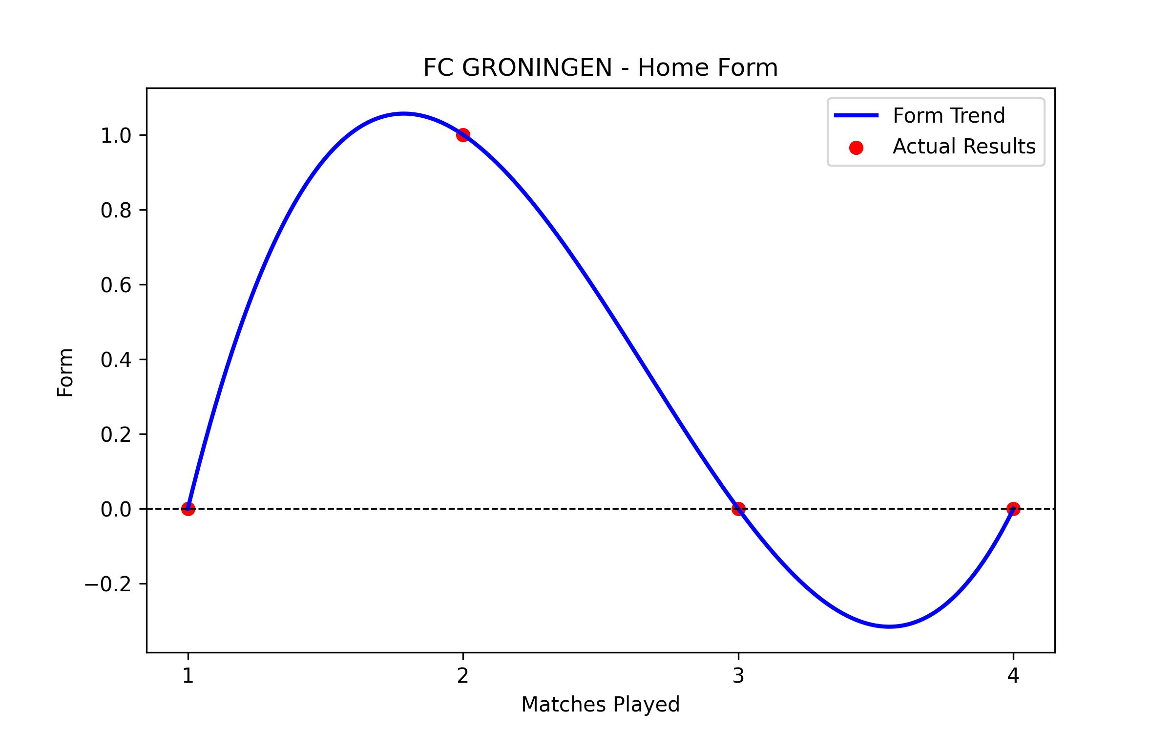 Home Form Graph