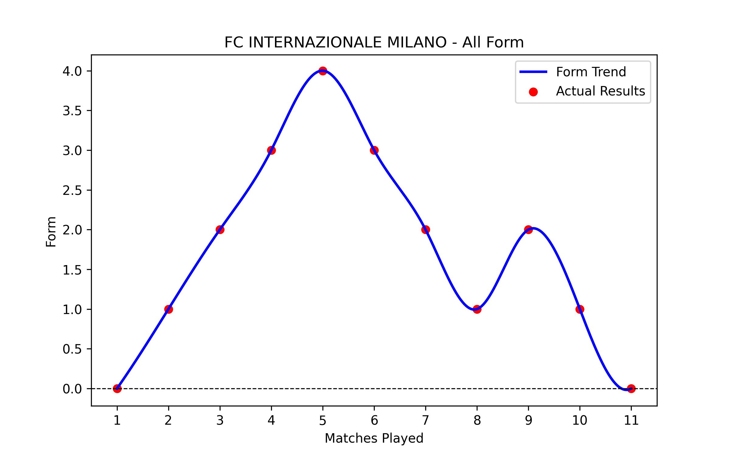 Form Graph