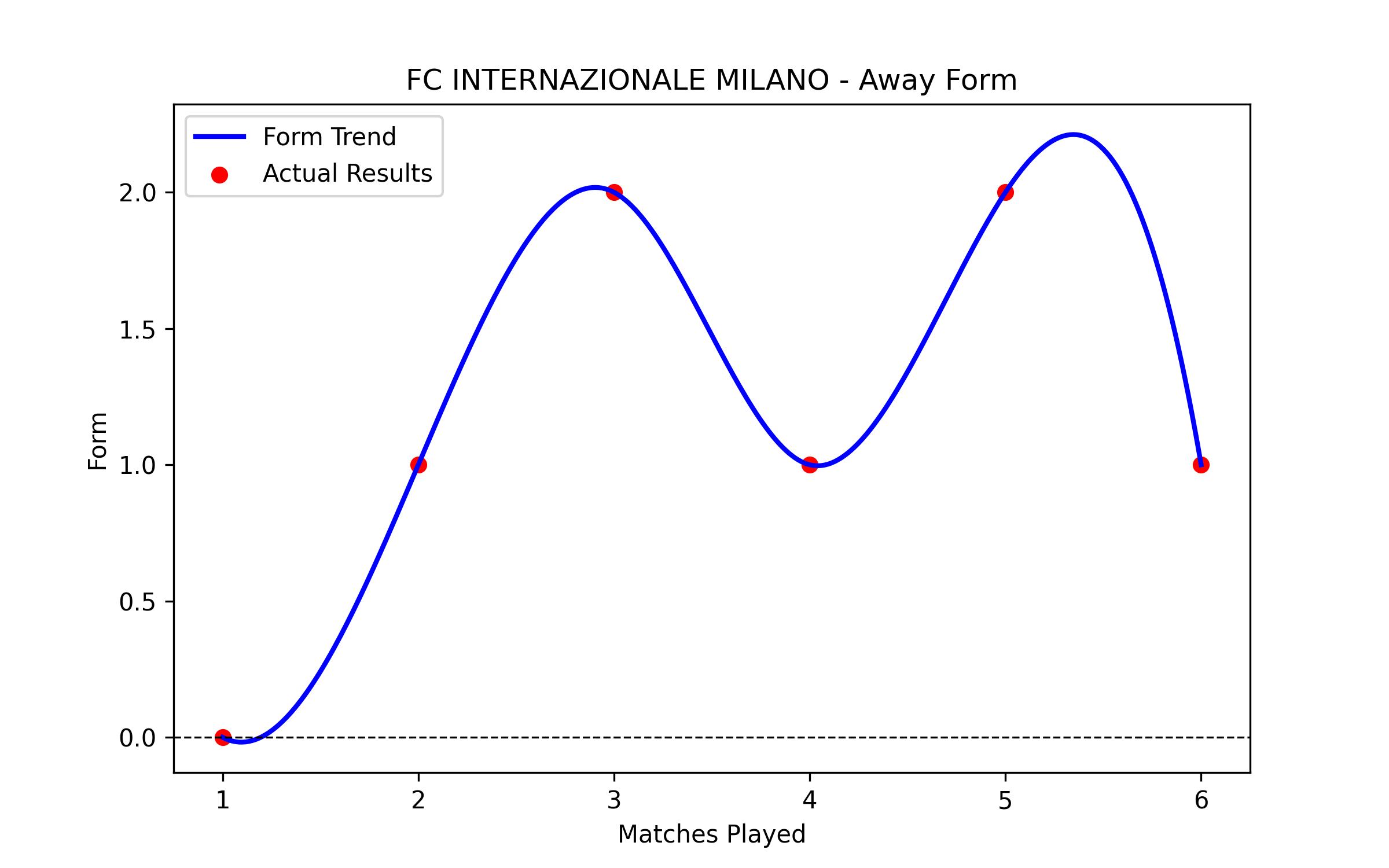 Away Form Graph