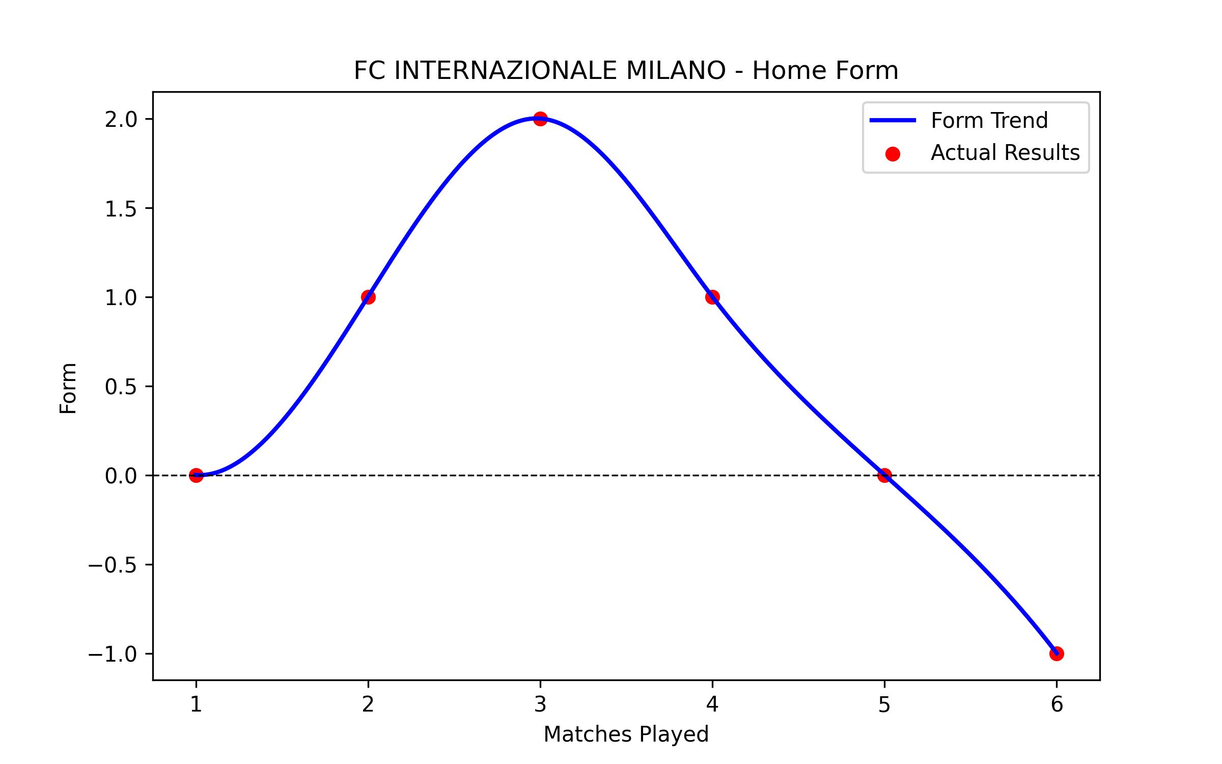 Home Form Graph
