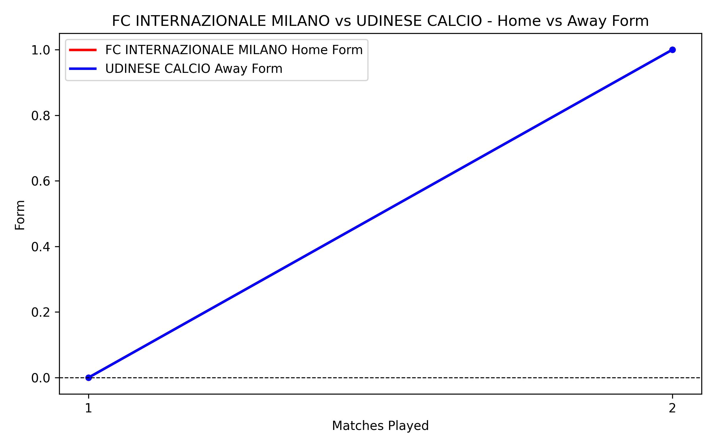 Home vs Away Form Graph