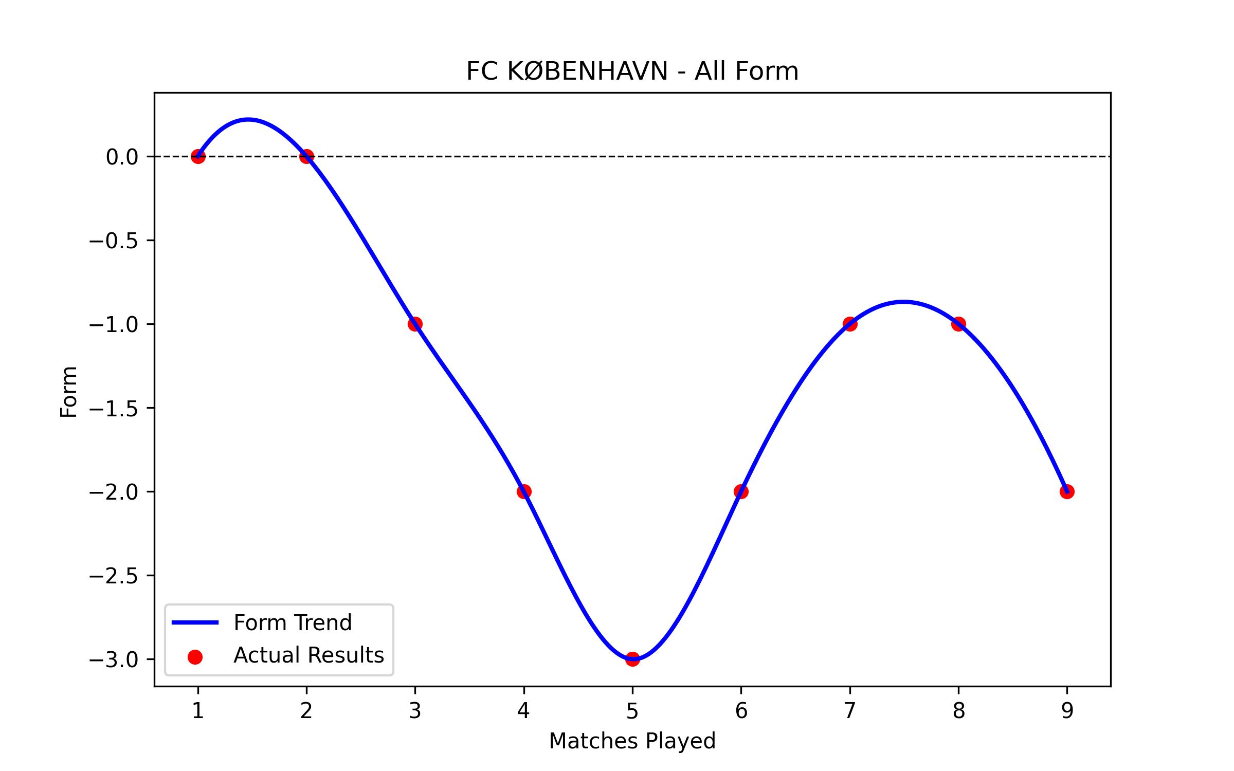 Form Graph