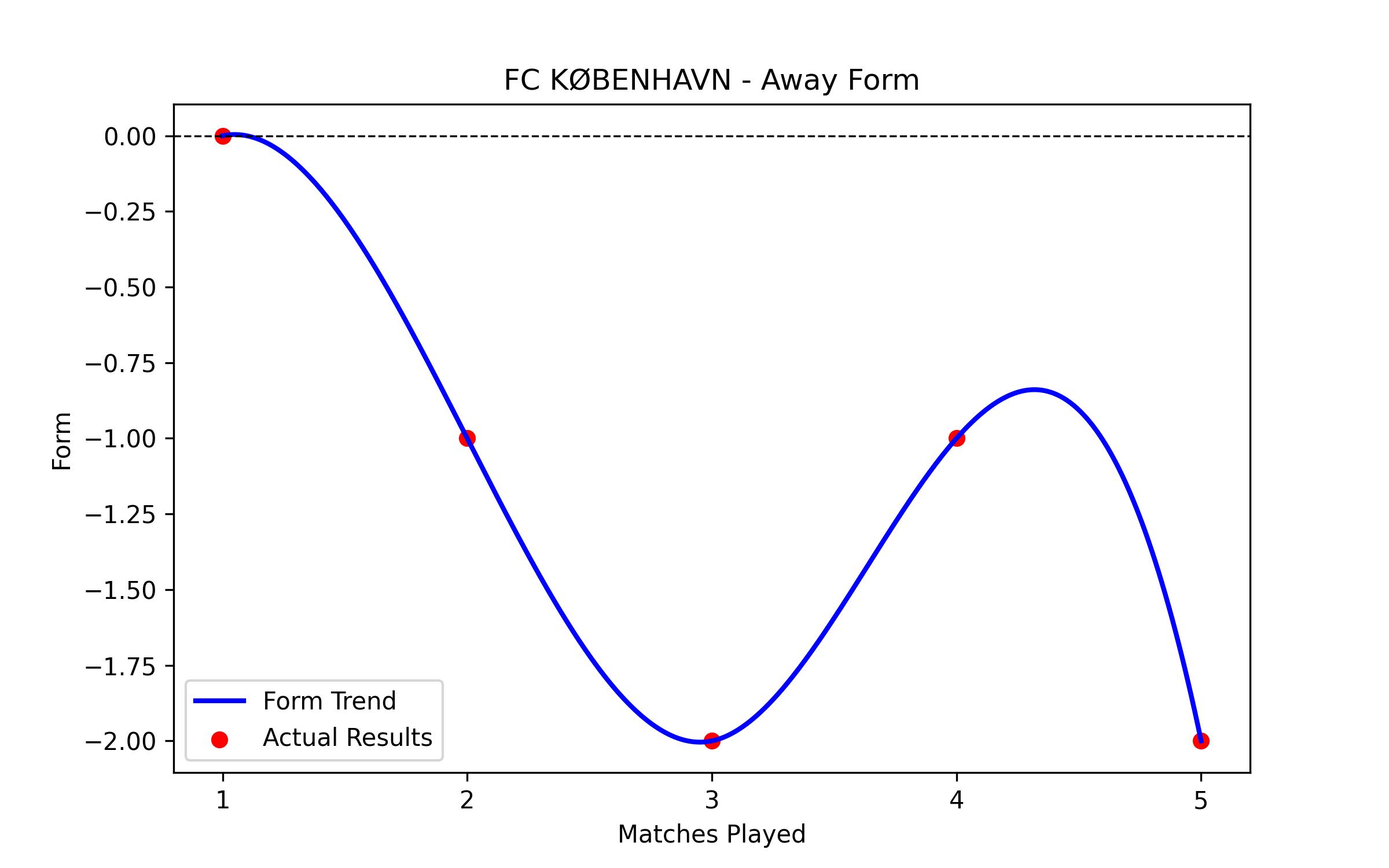 Away Form Graph