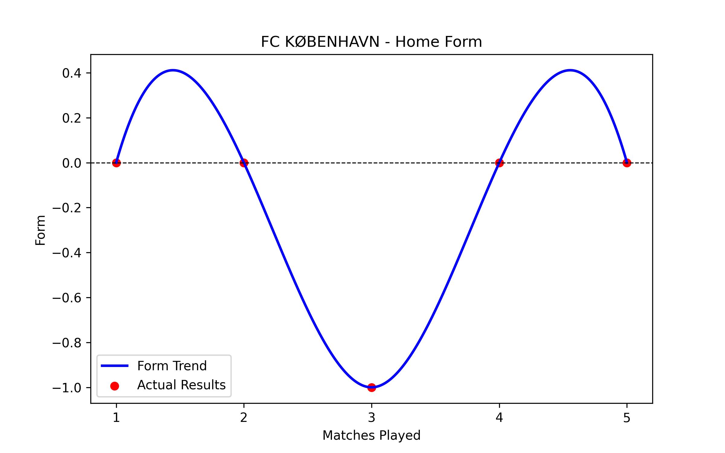 Home Form Graph