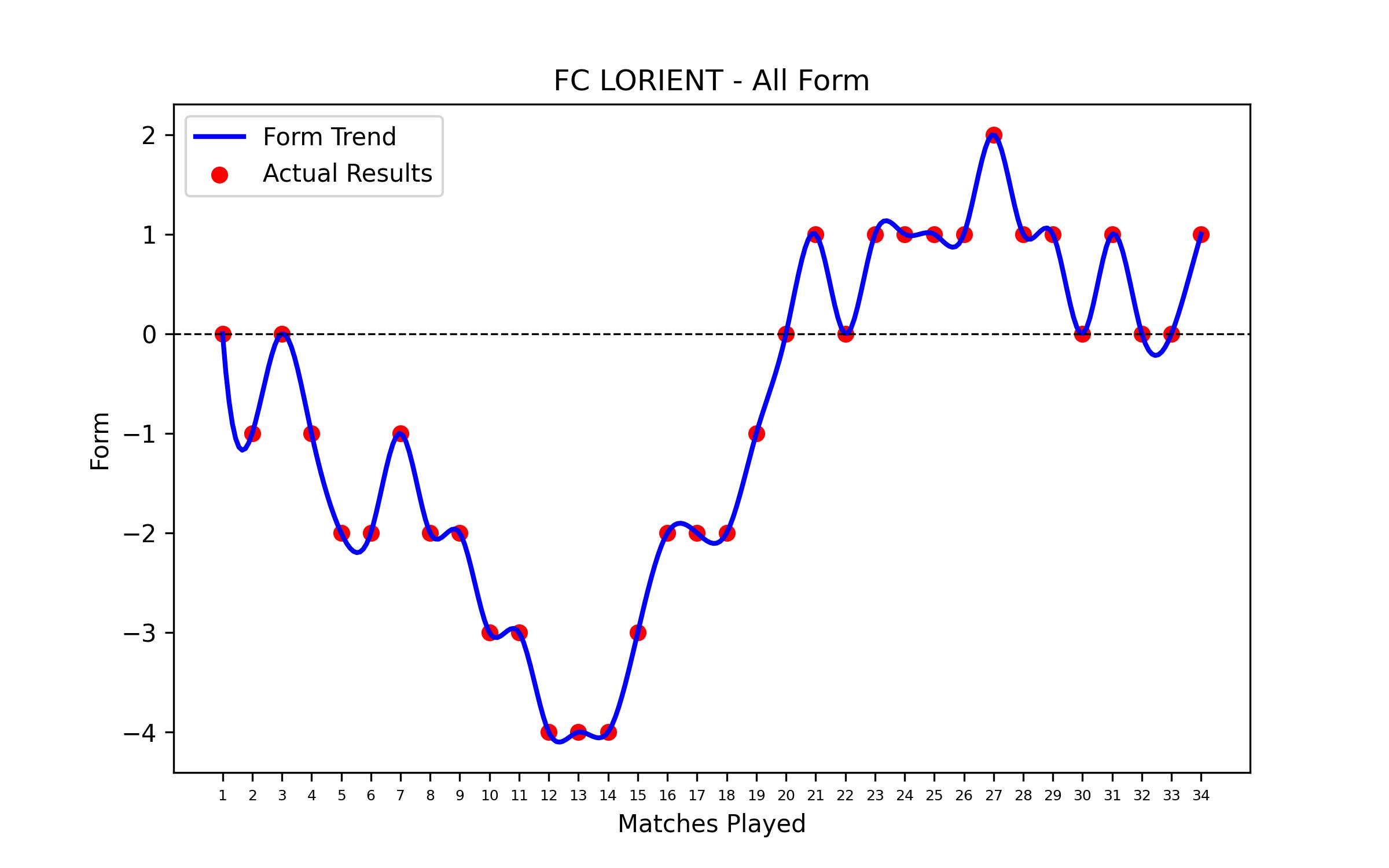 Form Graph