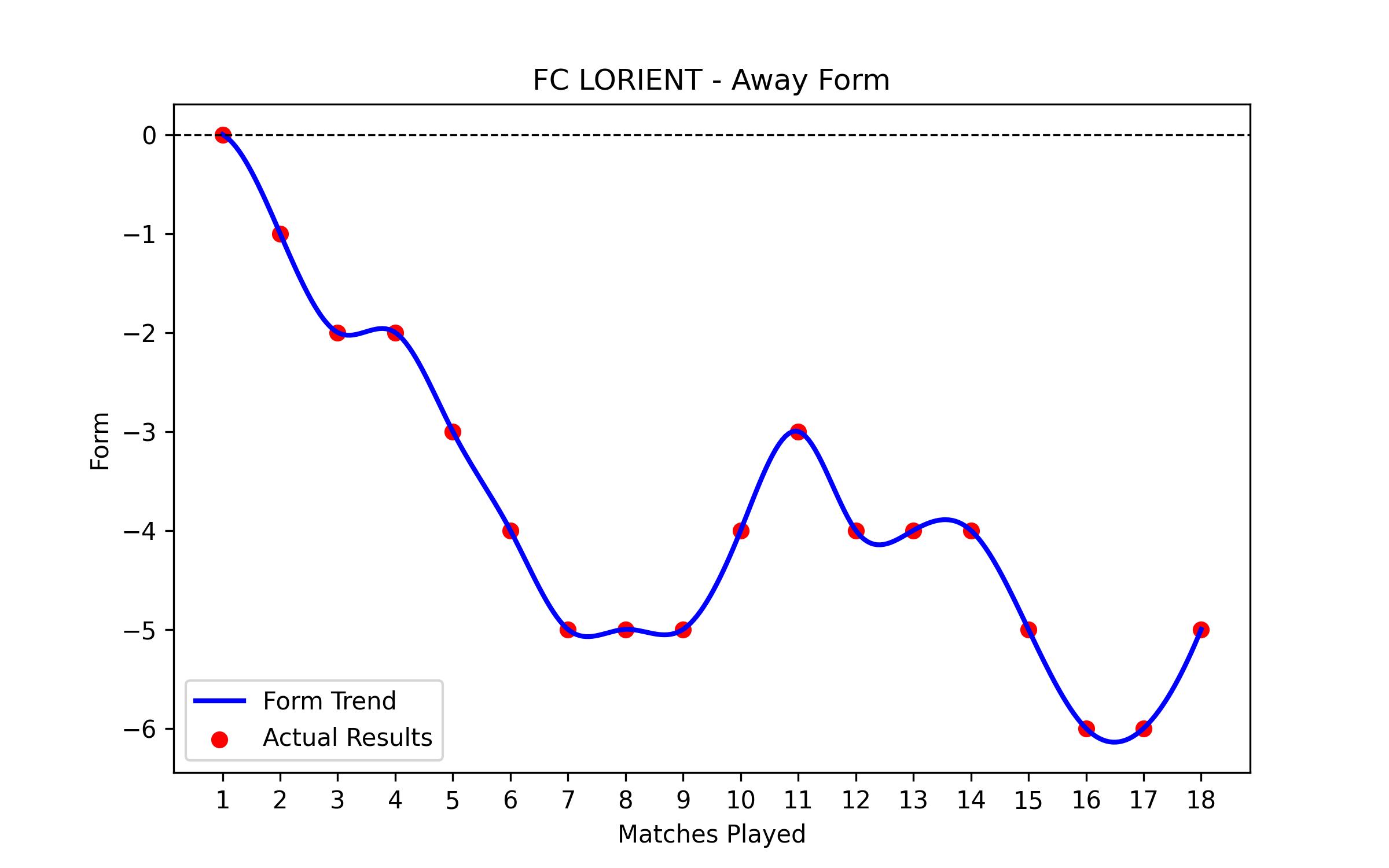 Away Form Graph
