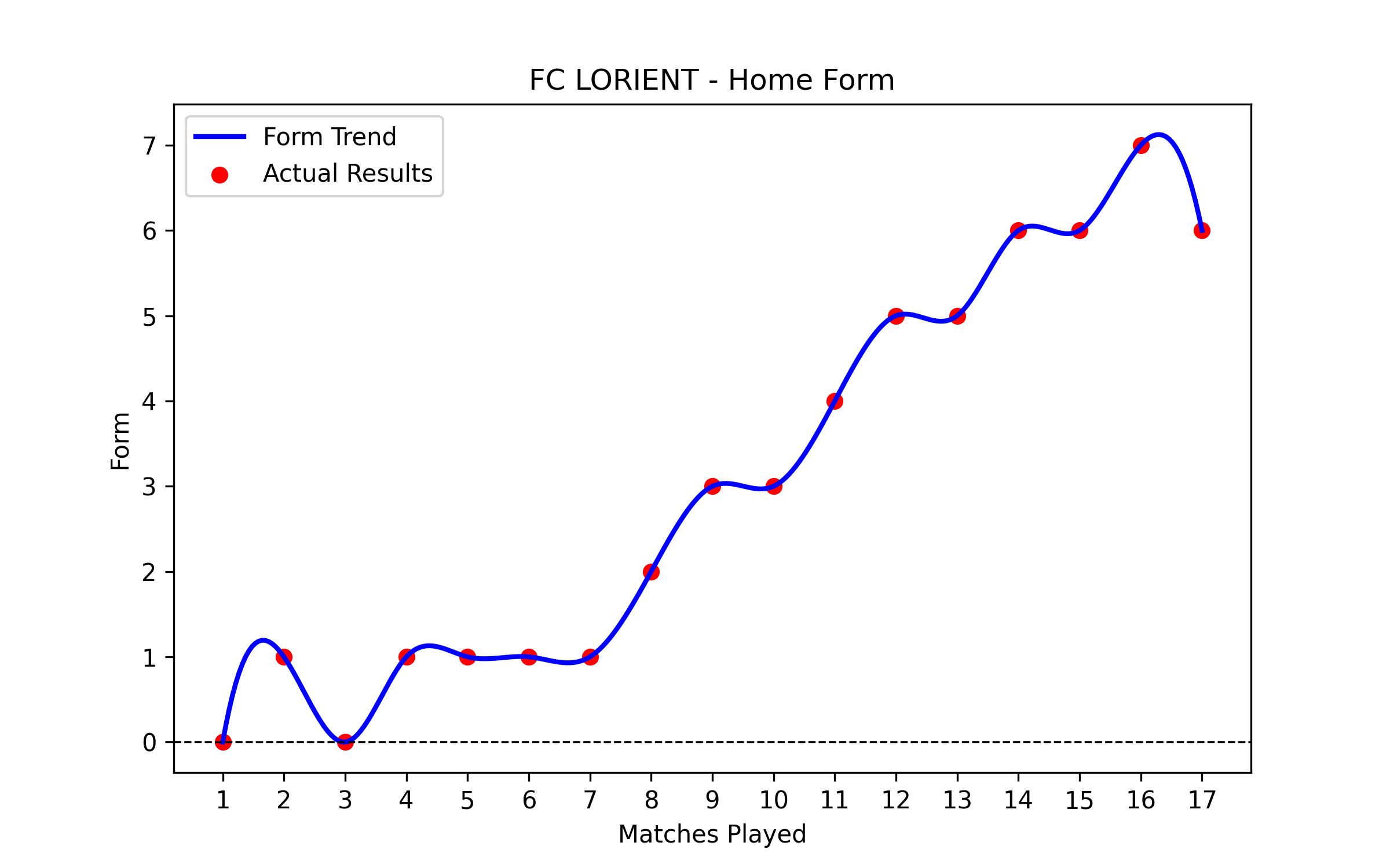 Home Form Graph