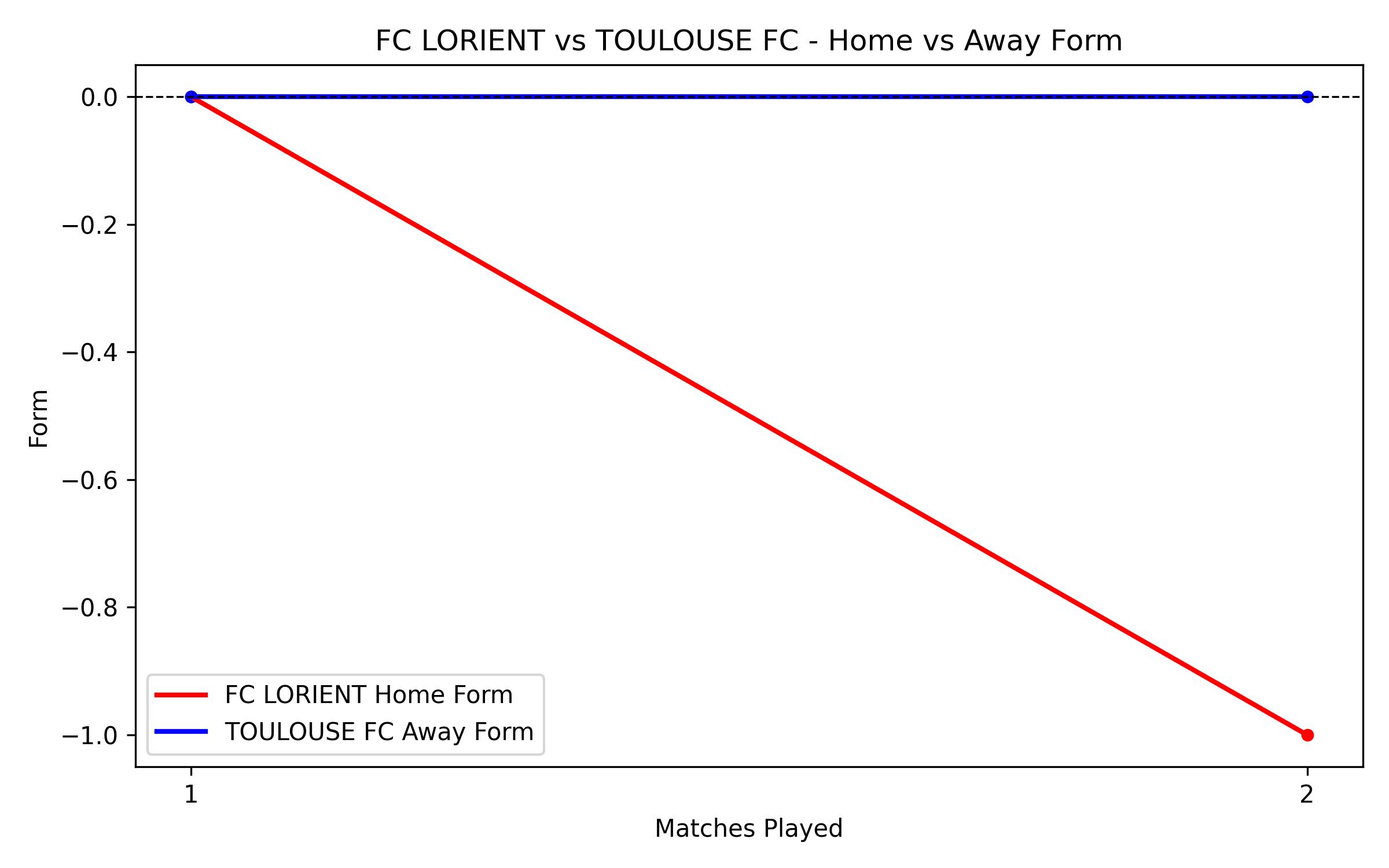 Home vs Away Form Graph