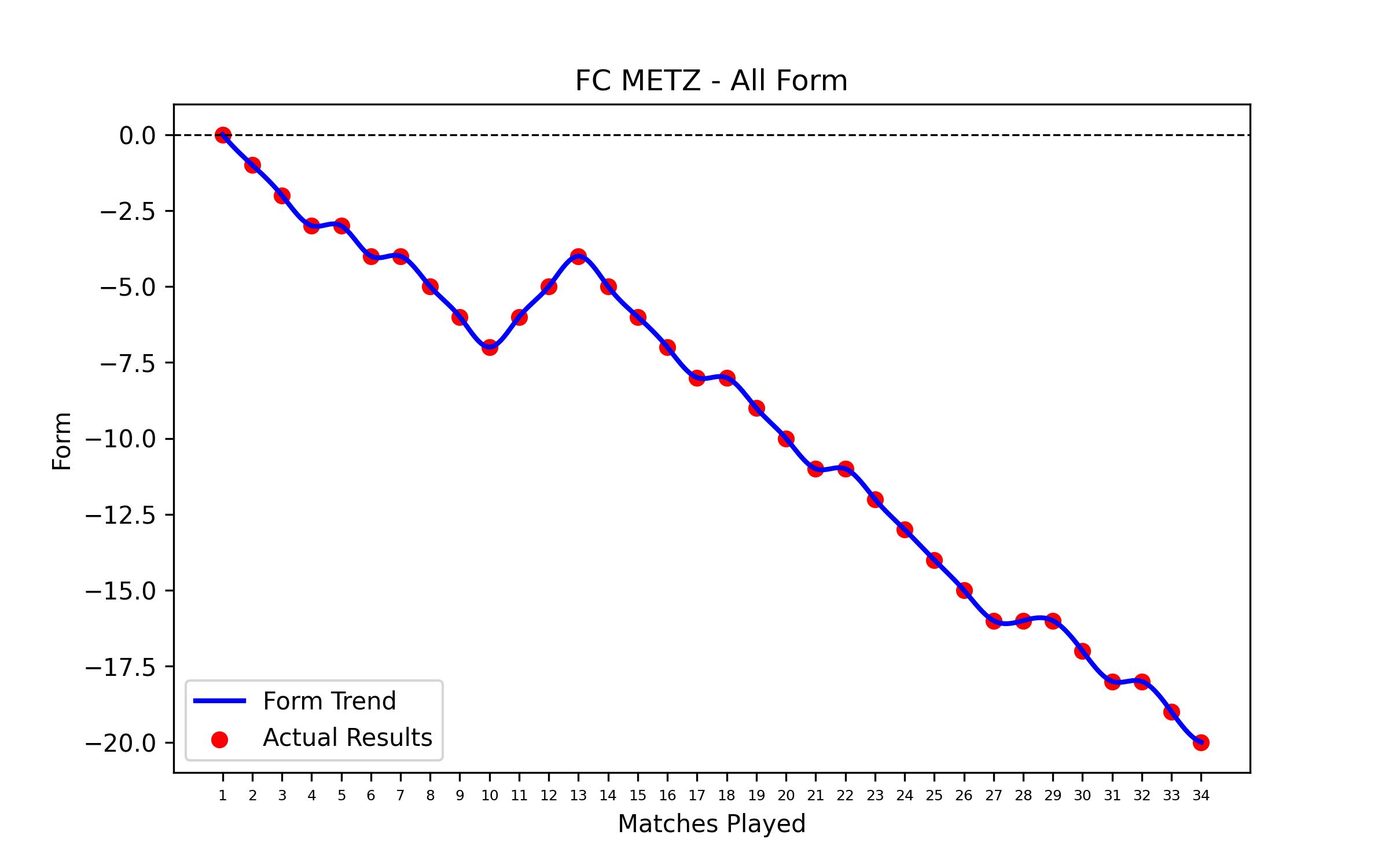 Form Graph