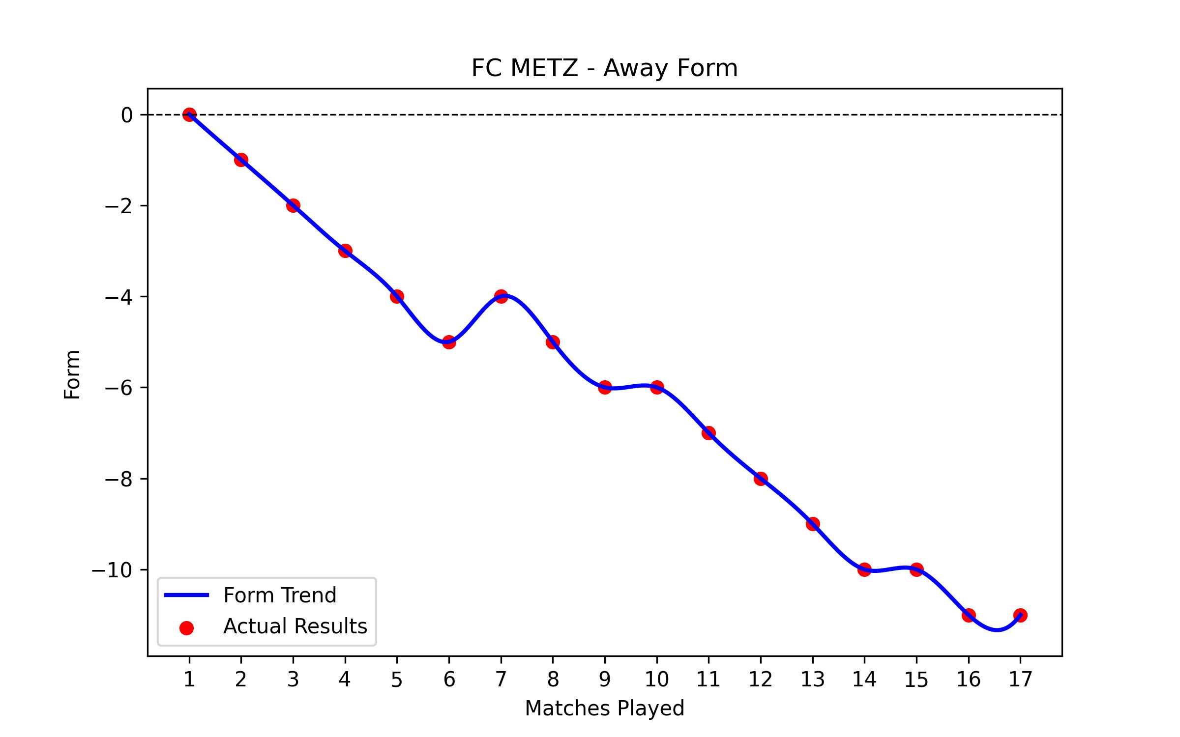 Away Form Graph