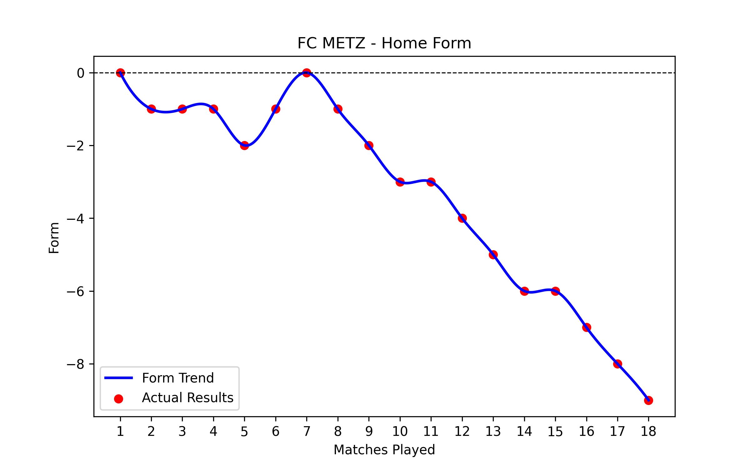 Home Form Graph