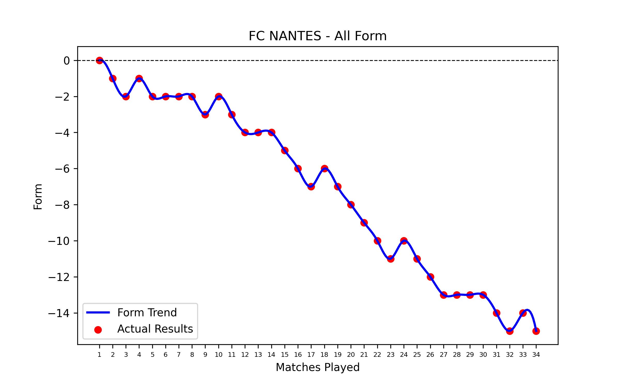 Form Graph