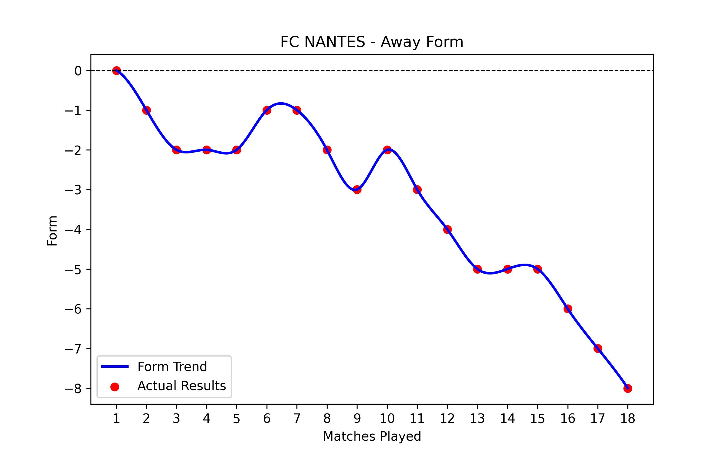 Away Form Graph