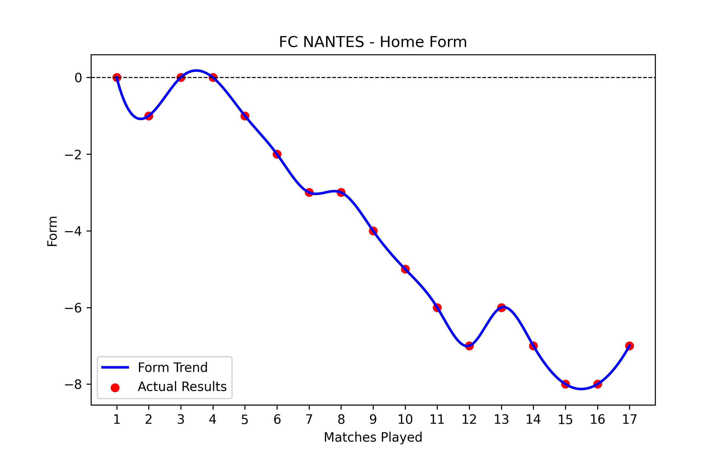 Home Form Graph