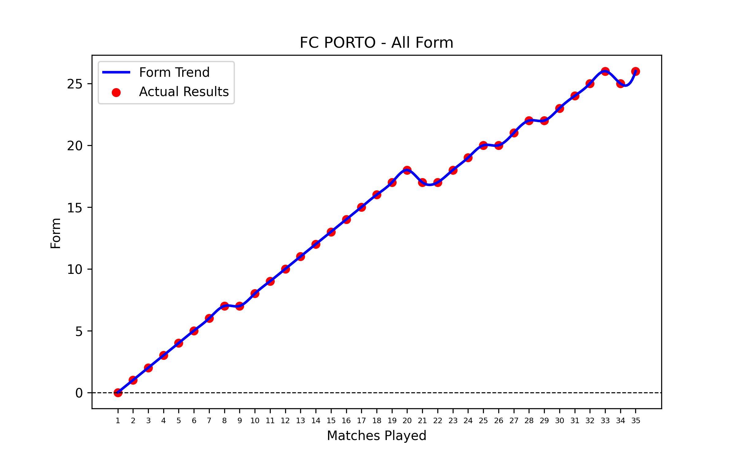 Form Graph