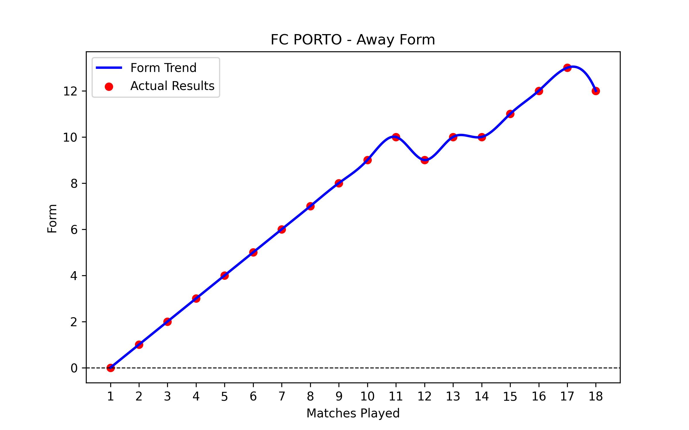 Away Form Graph