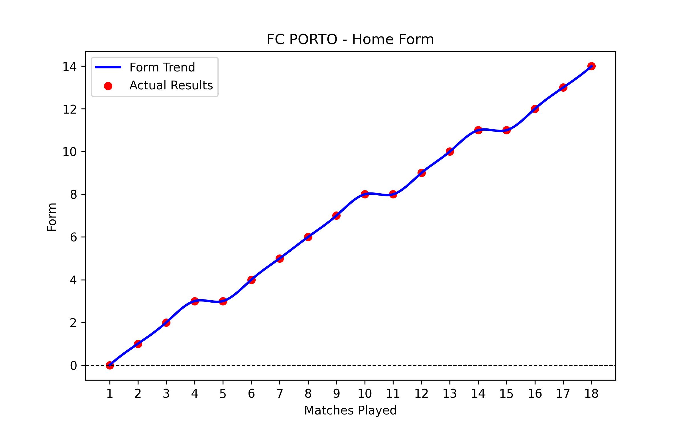 Home Form Graph