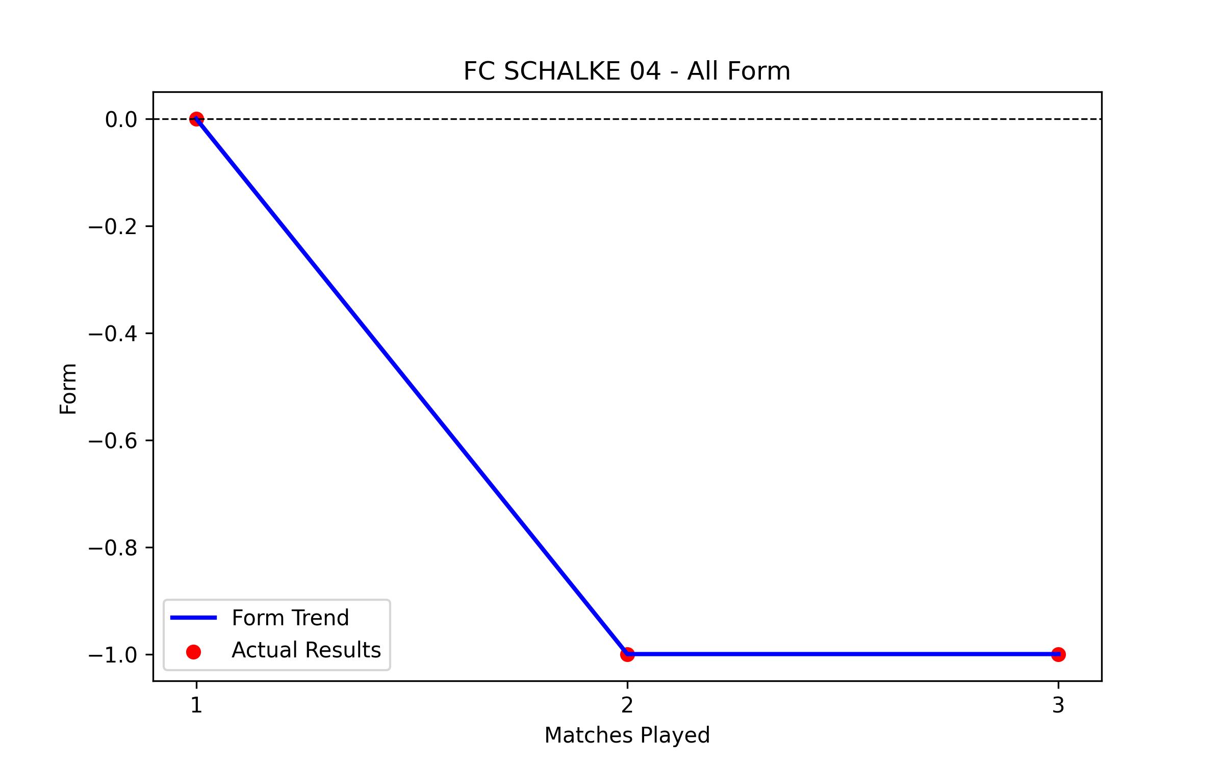 Form Graph