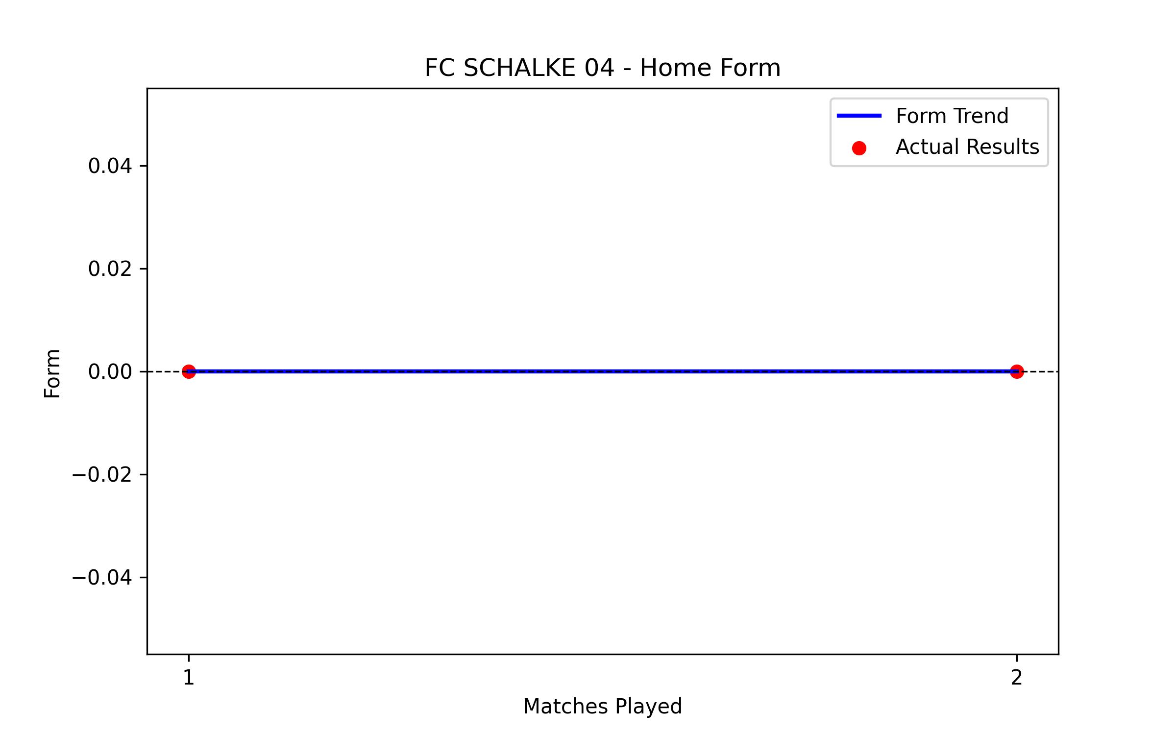 Home Form Graph