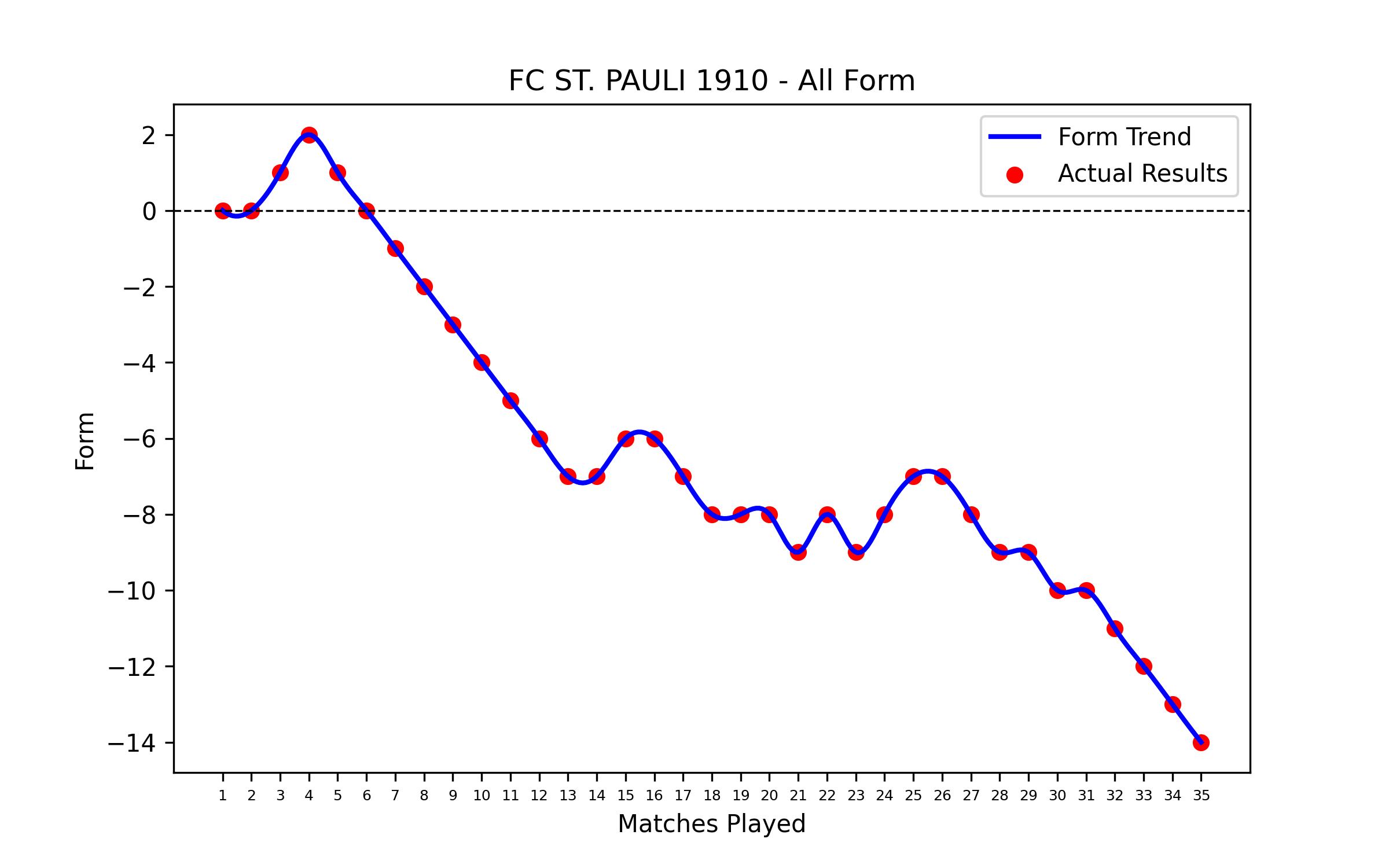 Form Graph