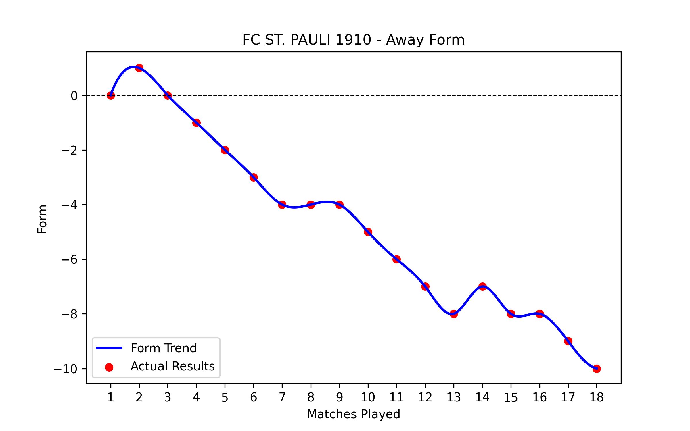 Away Form Graph