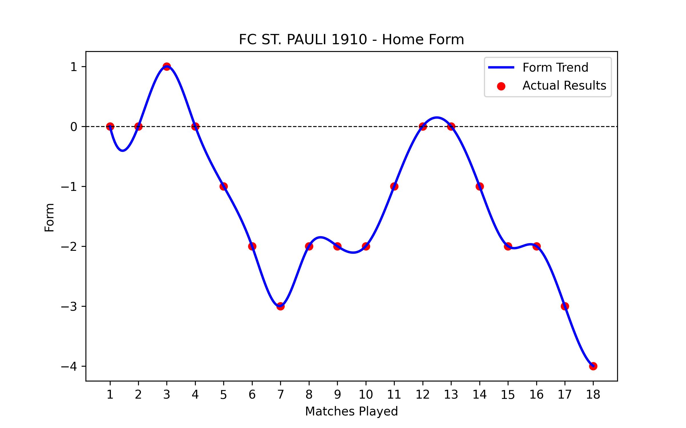 Home Form Graph