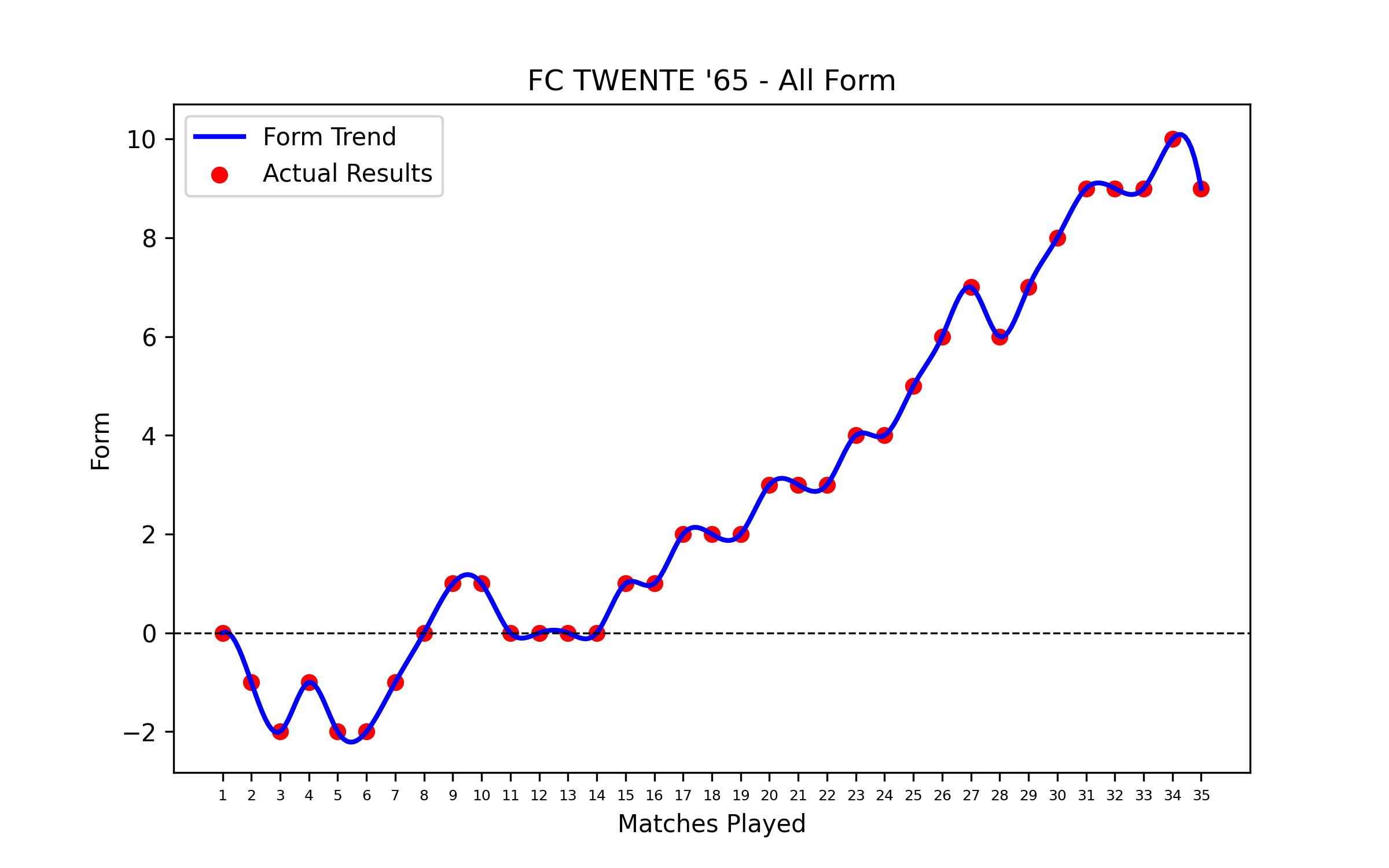 Form Graph
