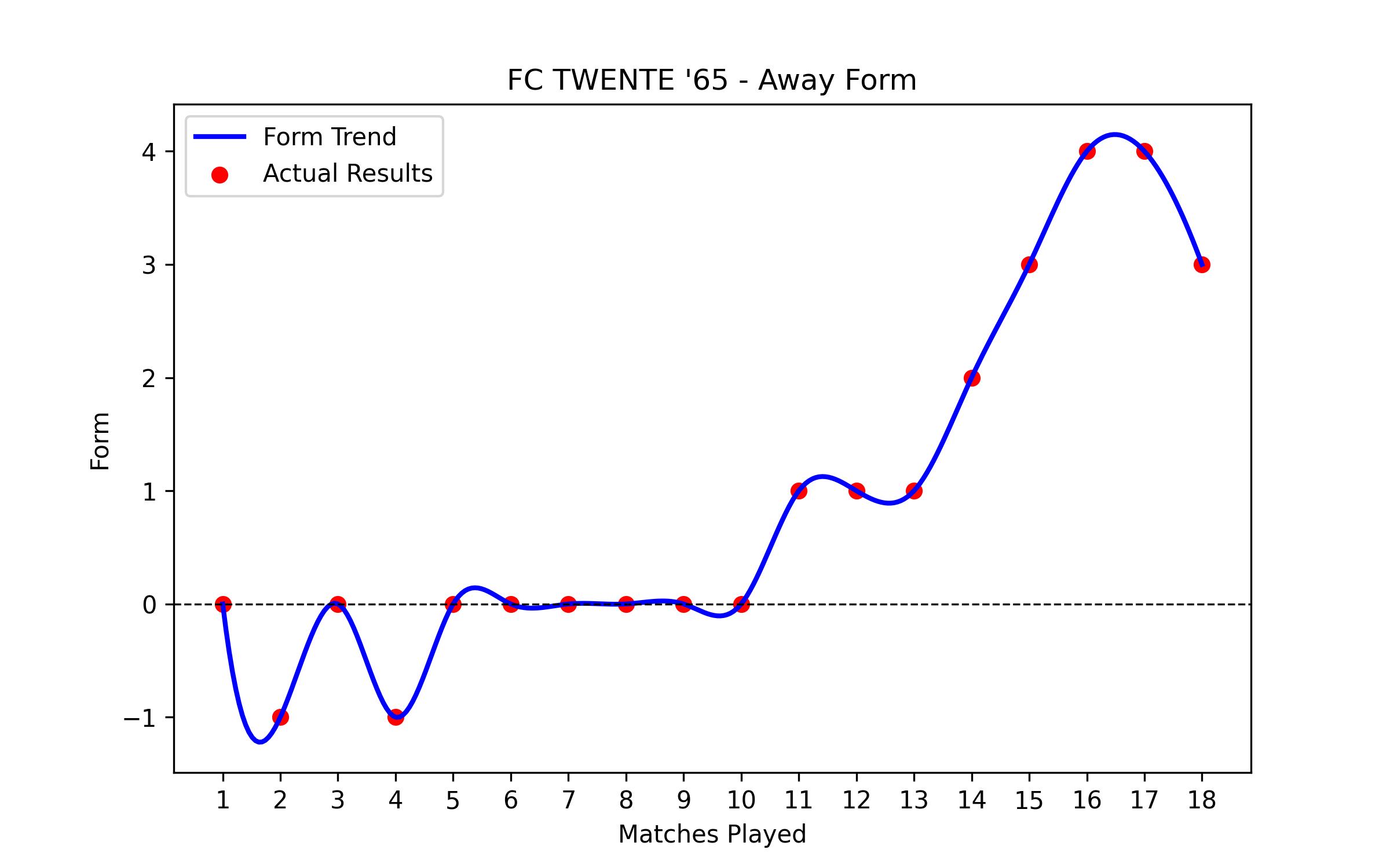 Away Form Graph