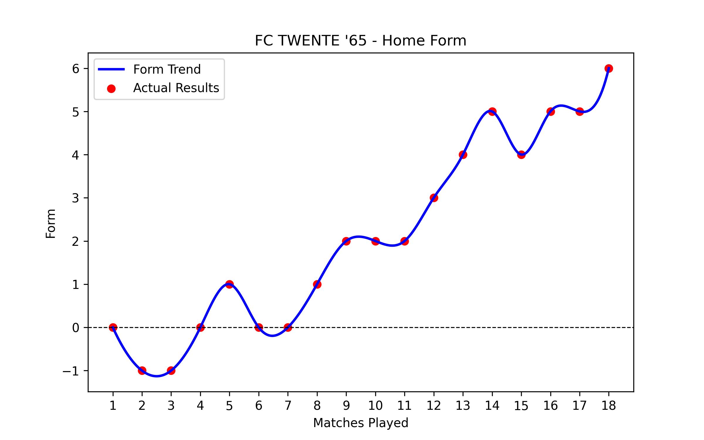 Home Form Graph