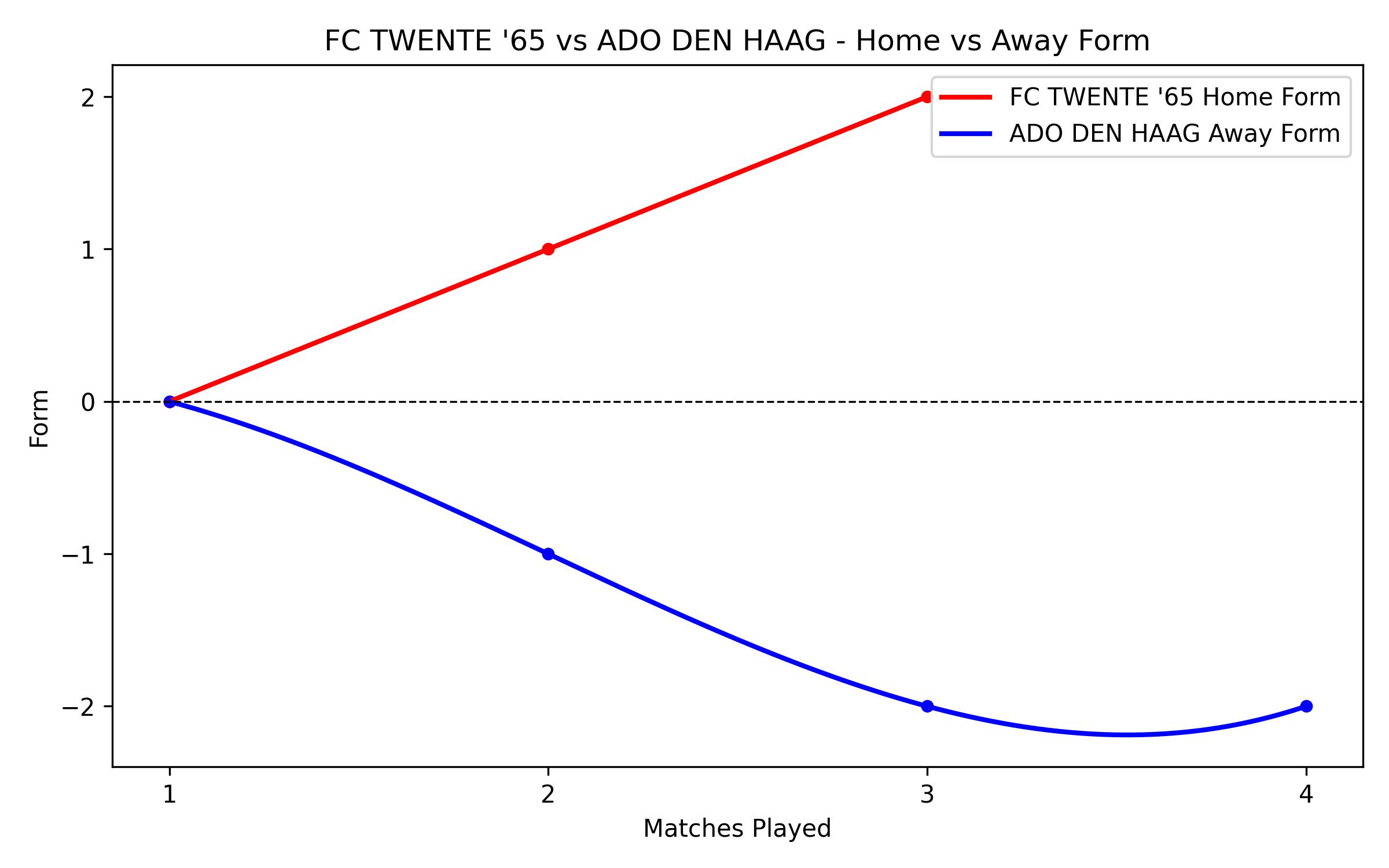 Home vs Away Form Graph