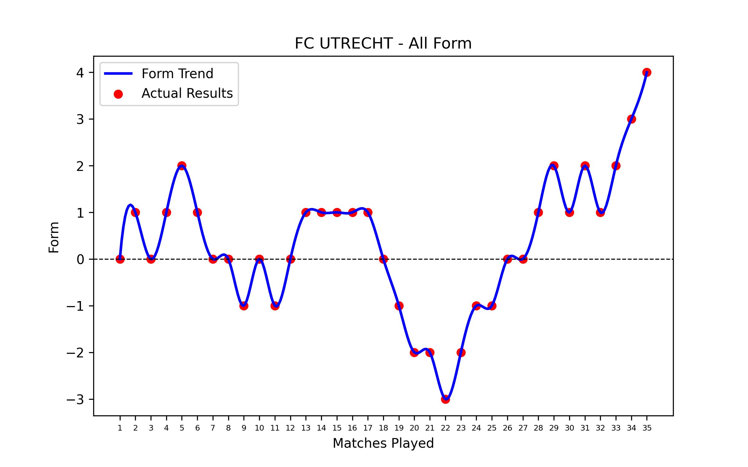 Form Graph