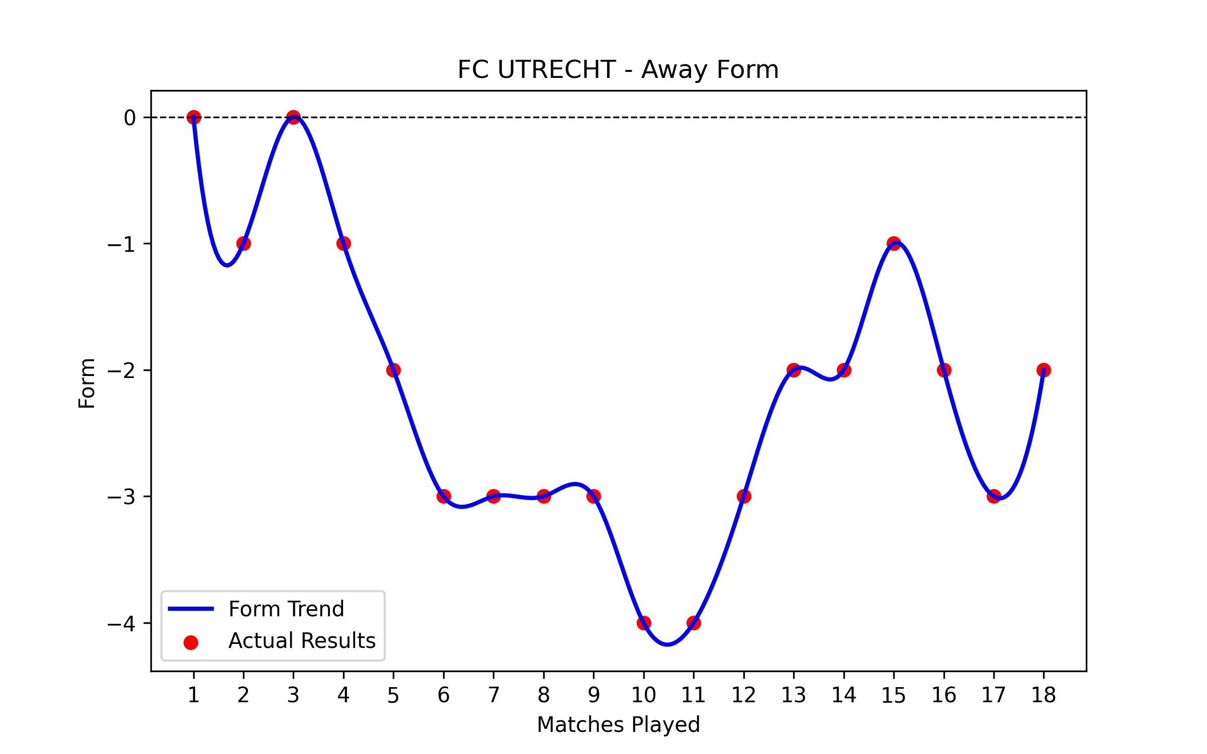 Away Form Graph