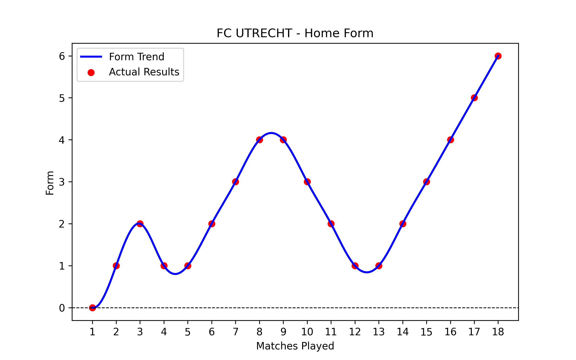 Home Form Graph