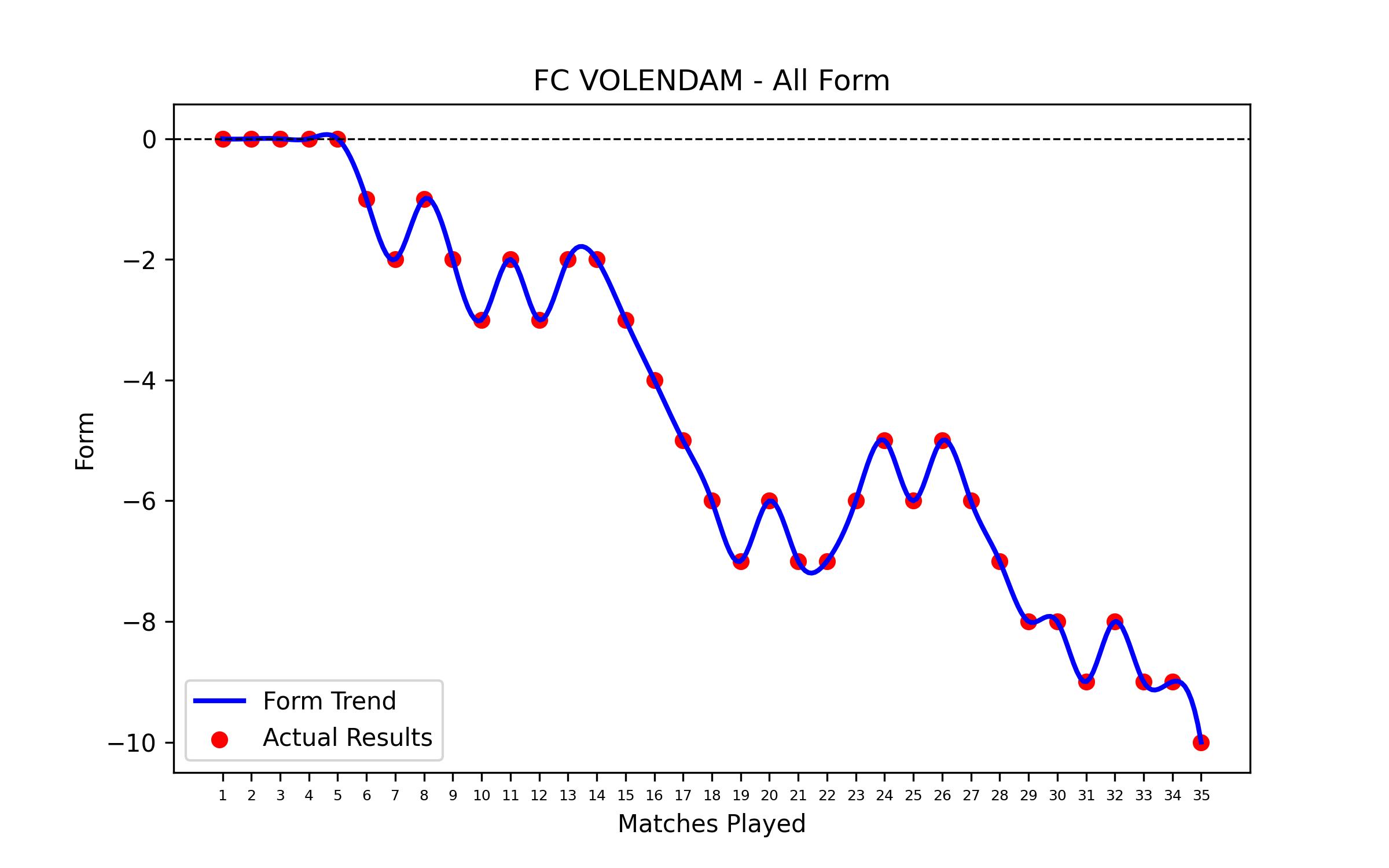 Form Graph