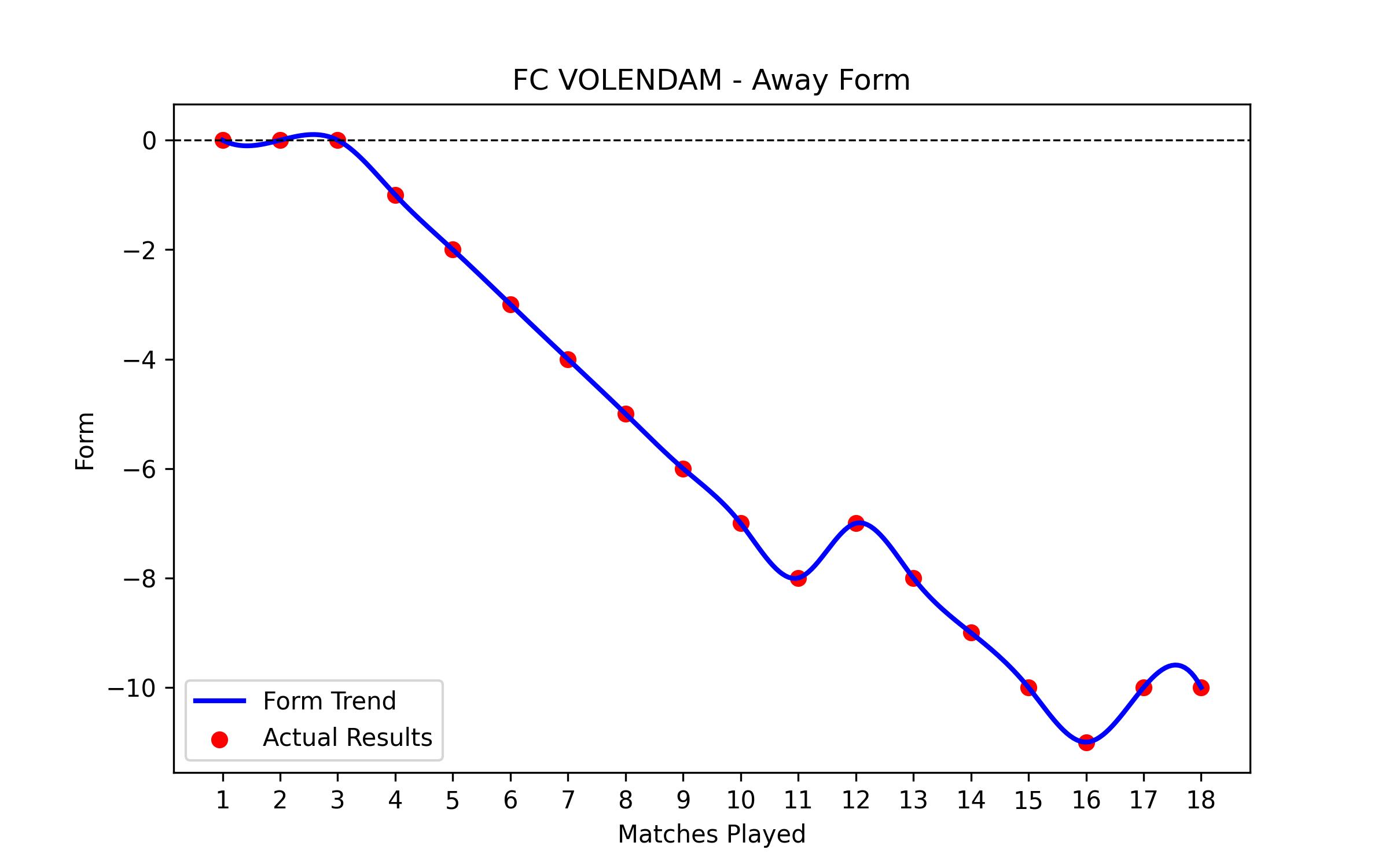 Away Form Graph