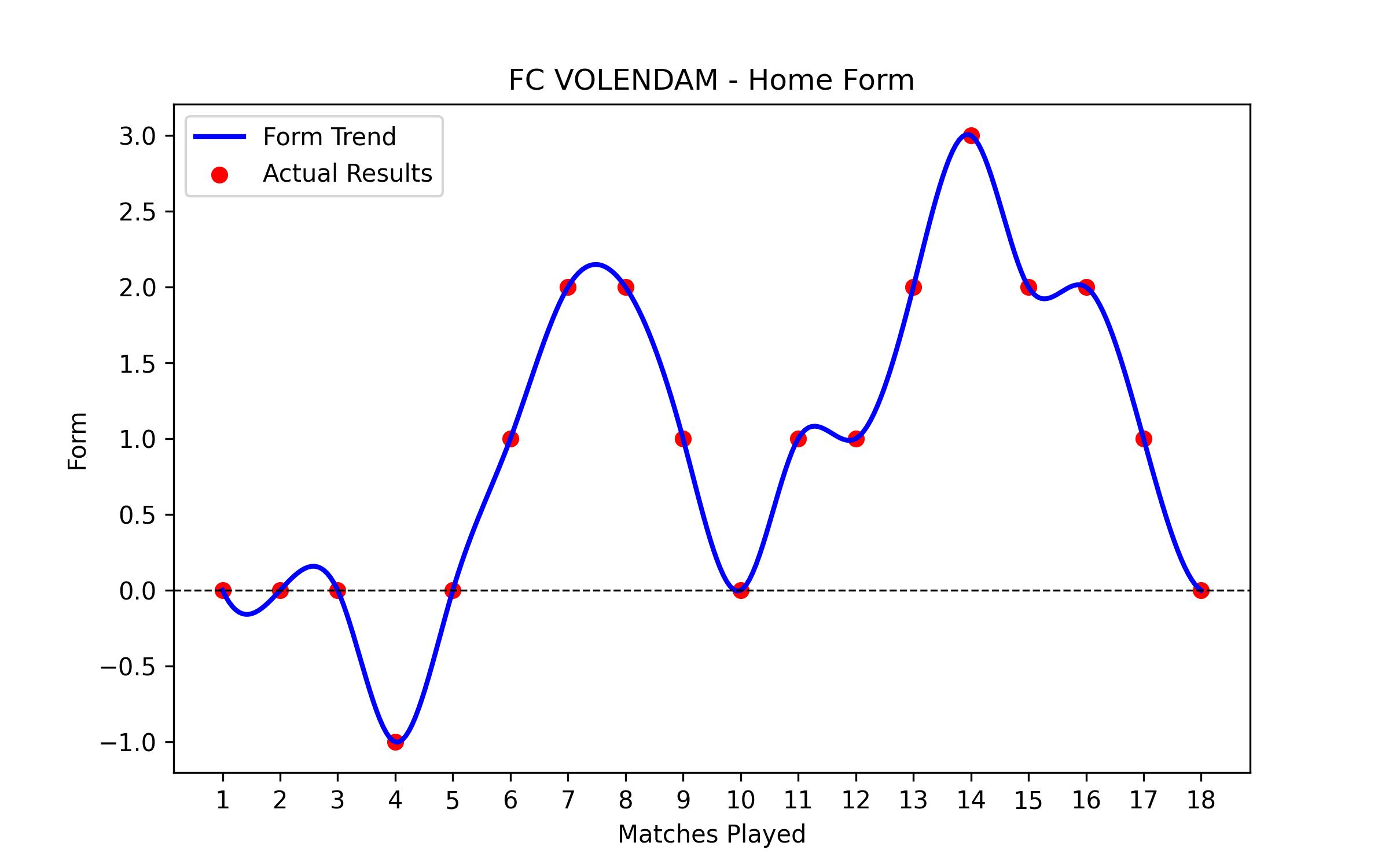 Home Form Graph