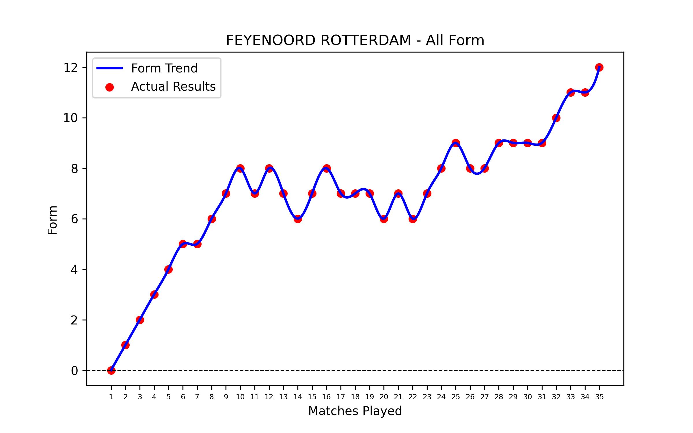 Form Graph