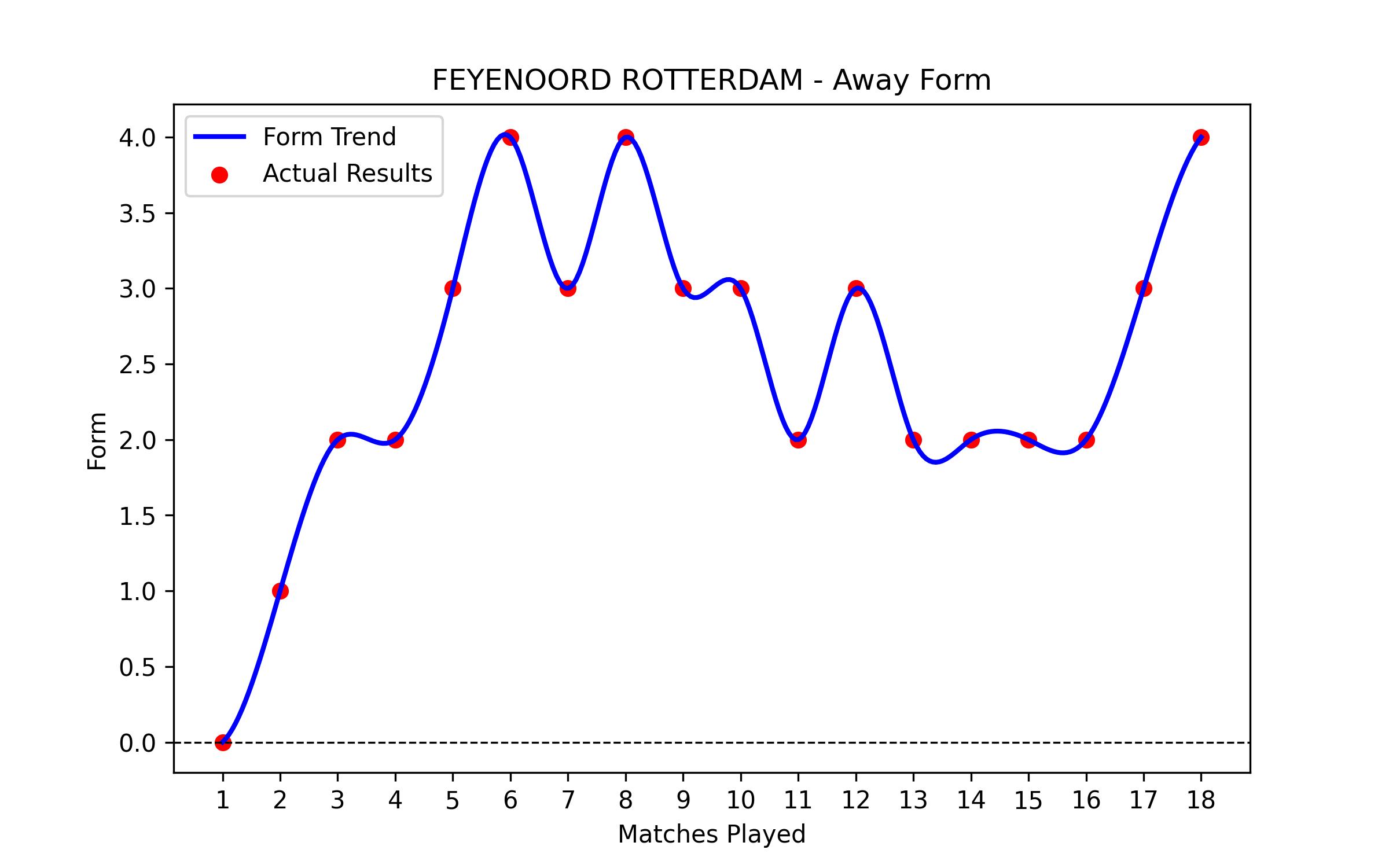 Away Form Graph