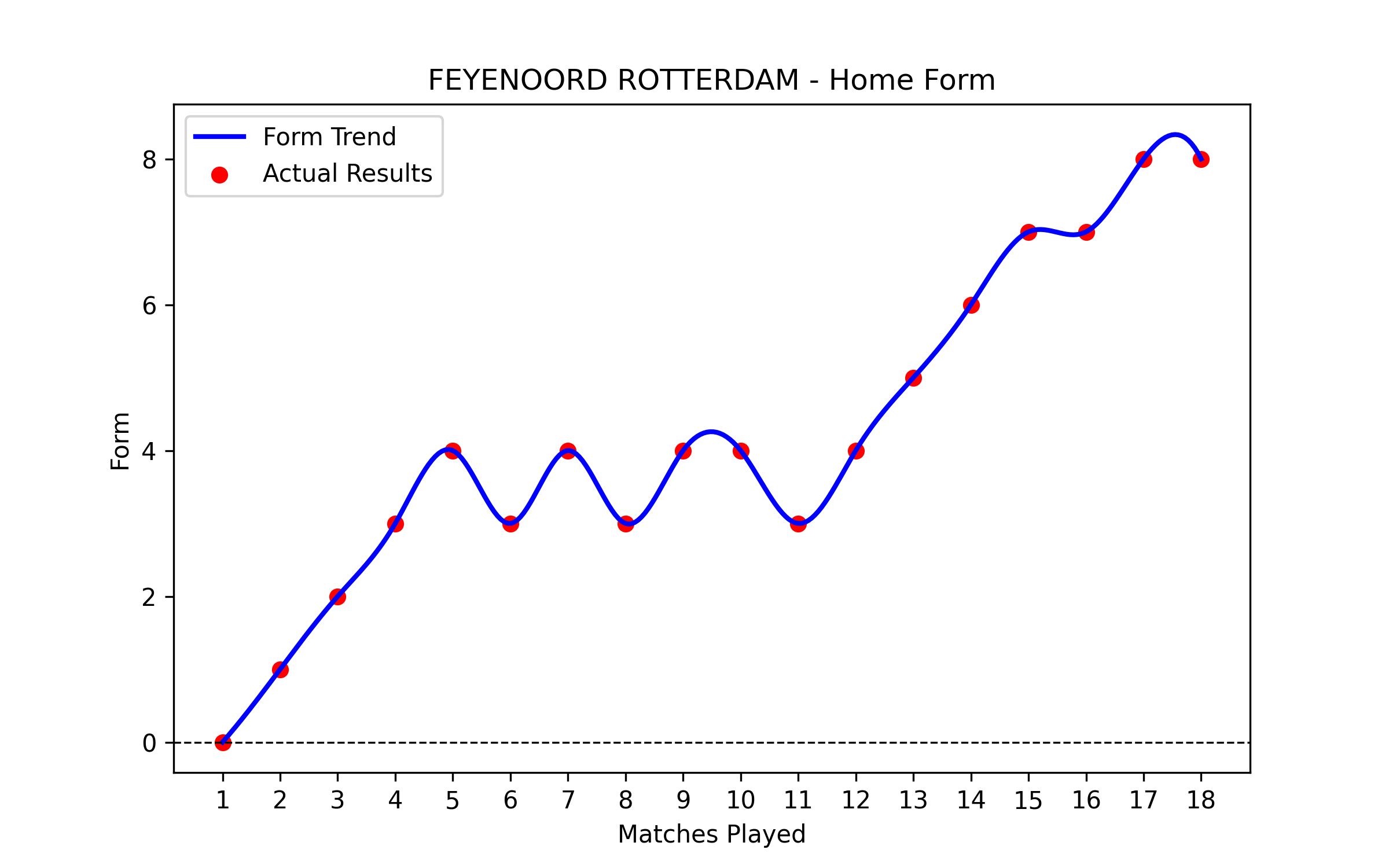 Home Form Graph
