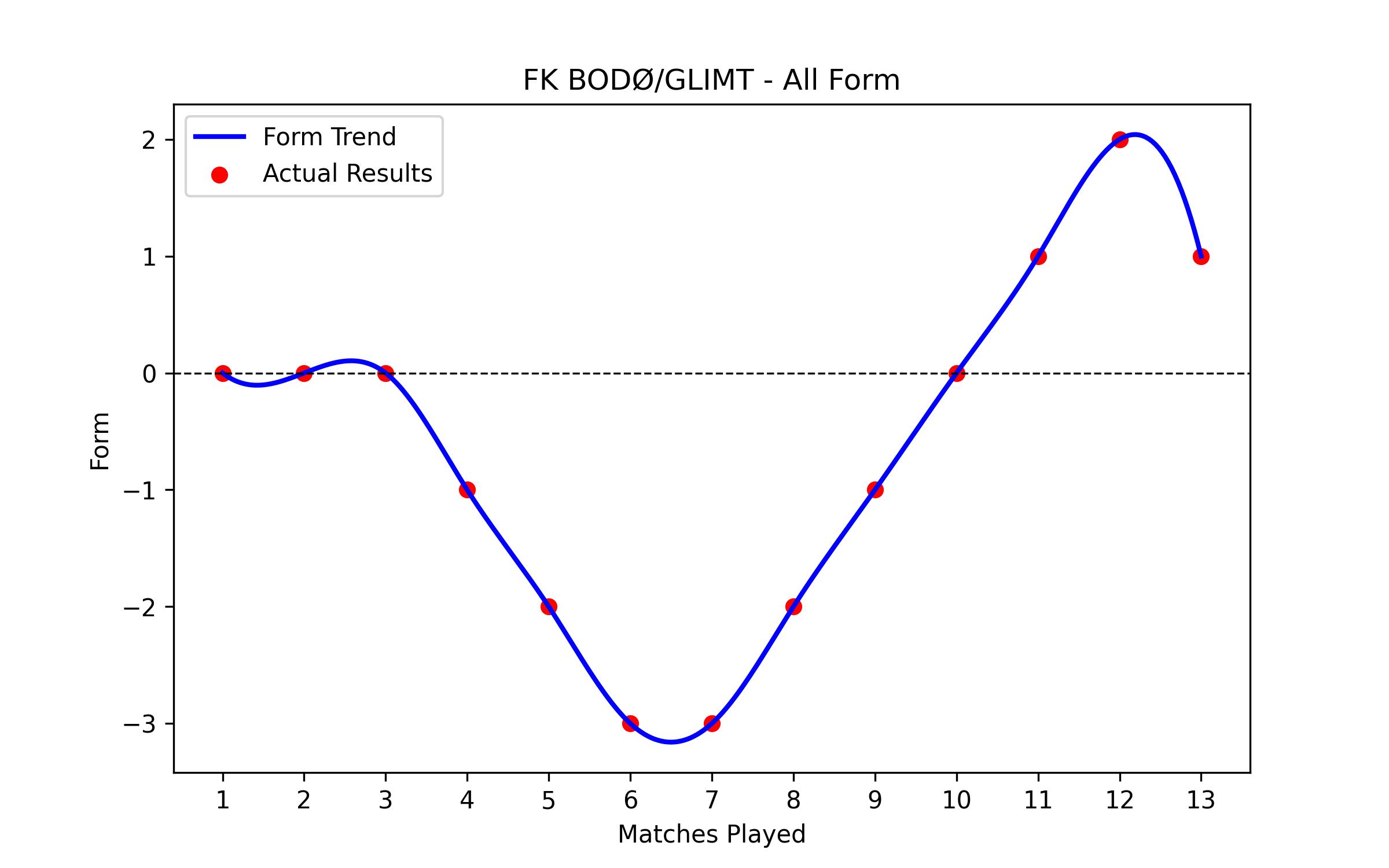 Form Graph