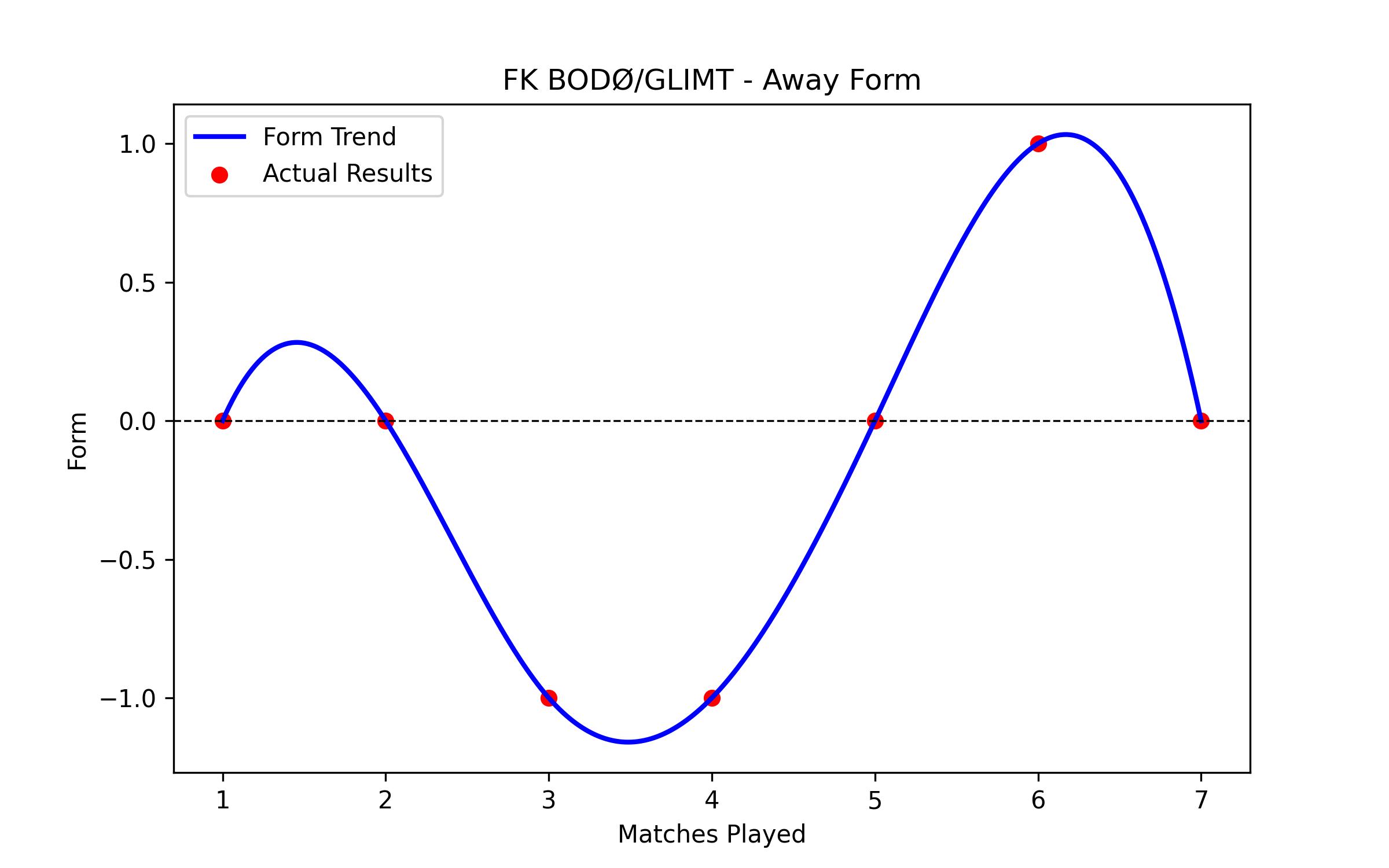 Away Form Graph