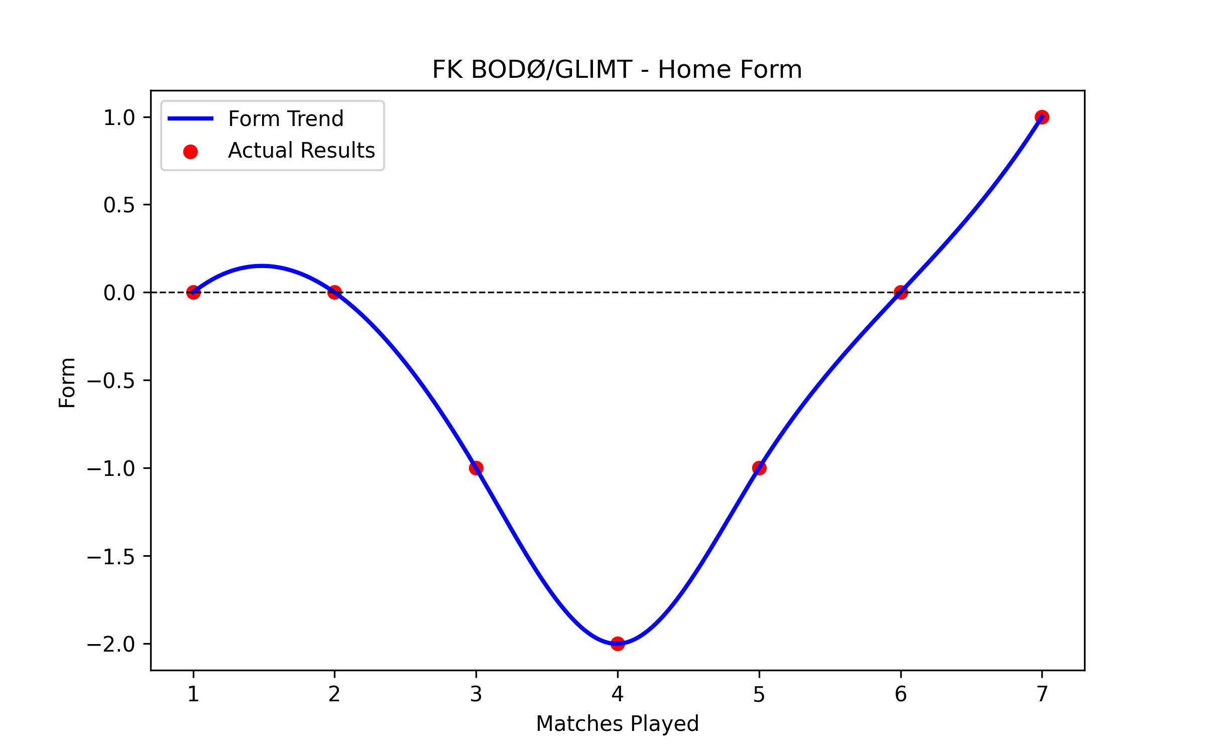 Home Form Graph