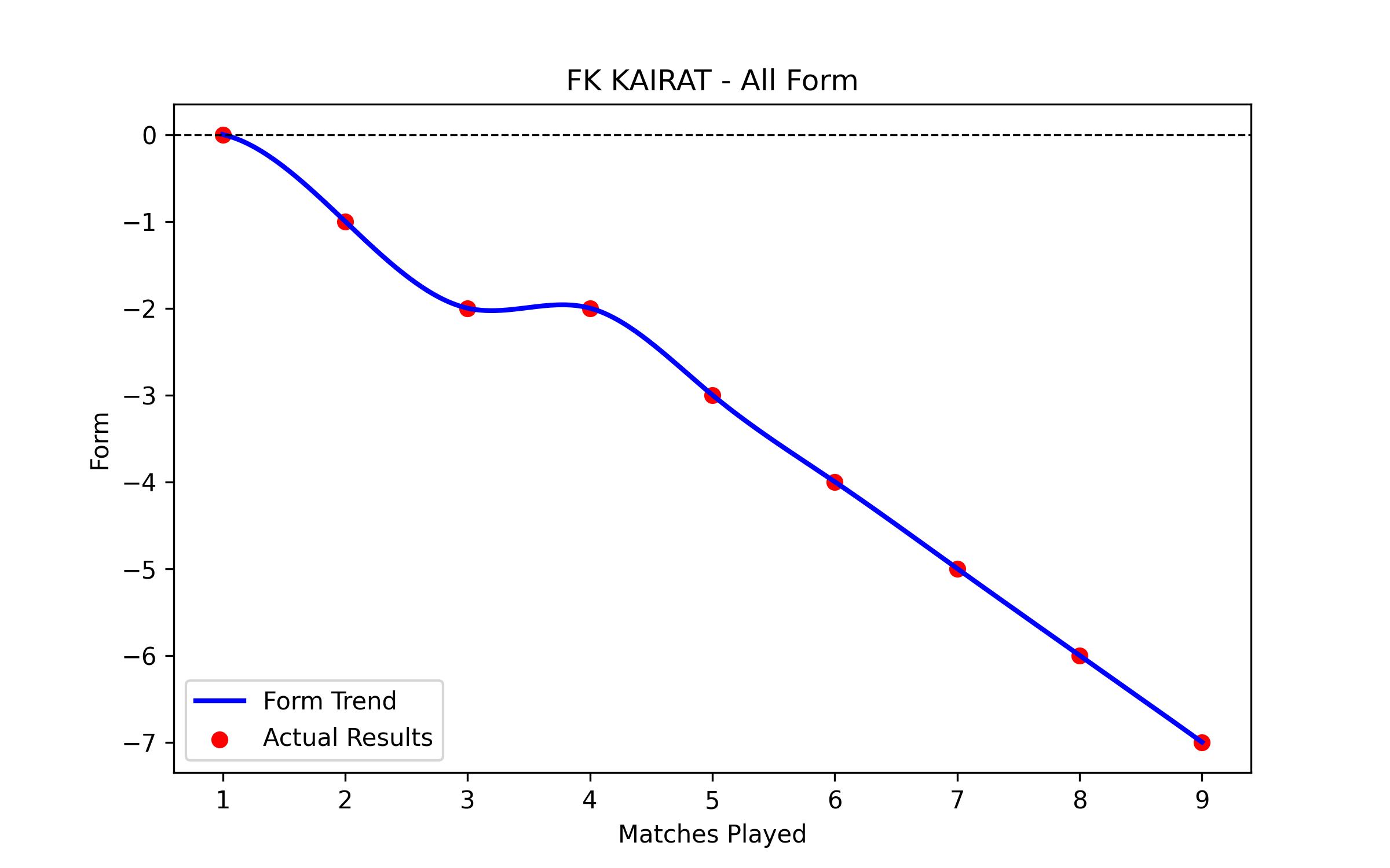 Form Graph