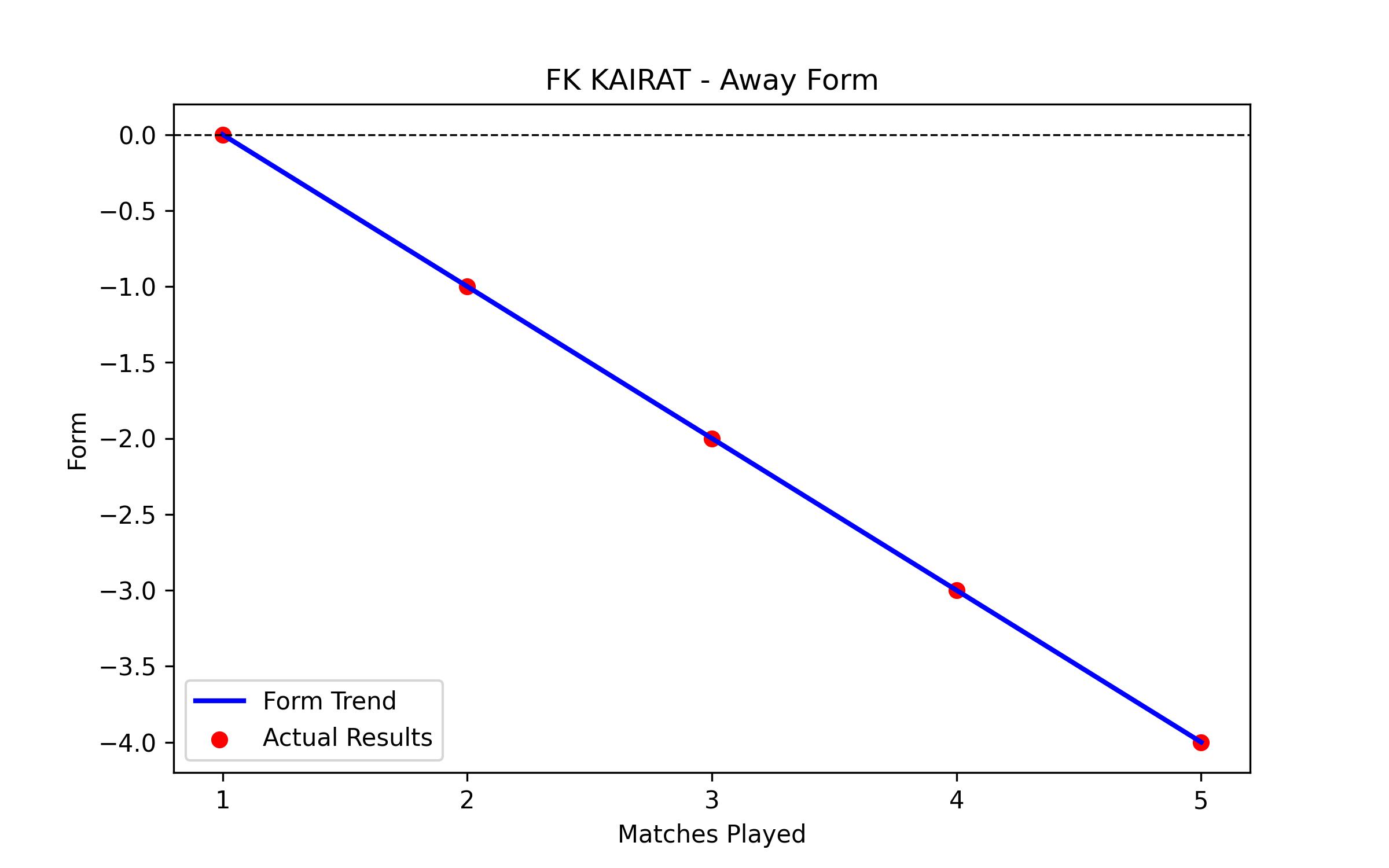 Away Form Graph