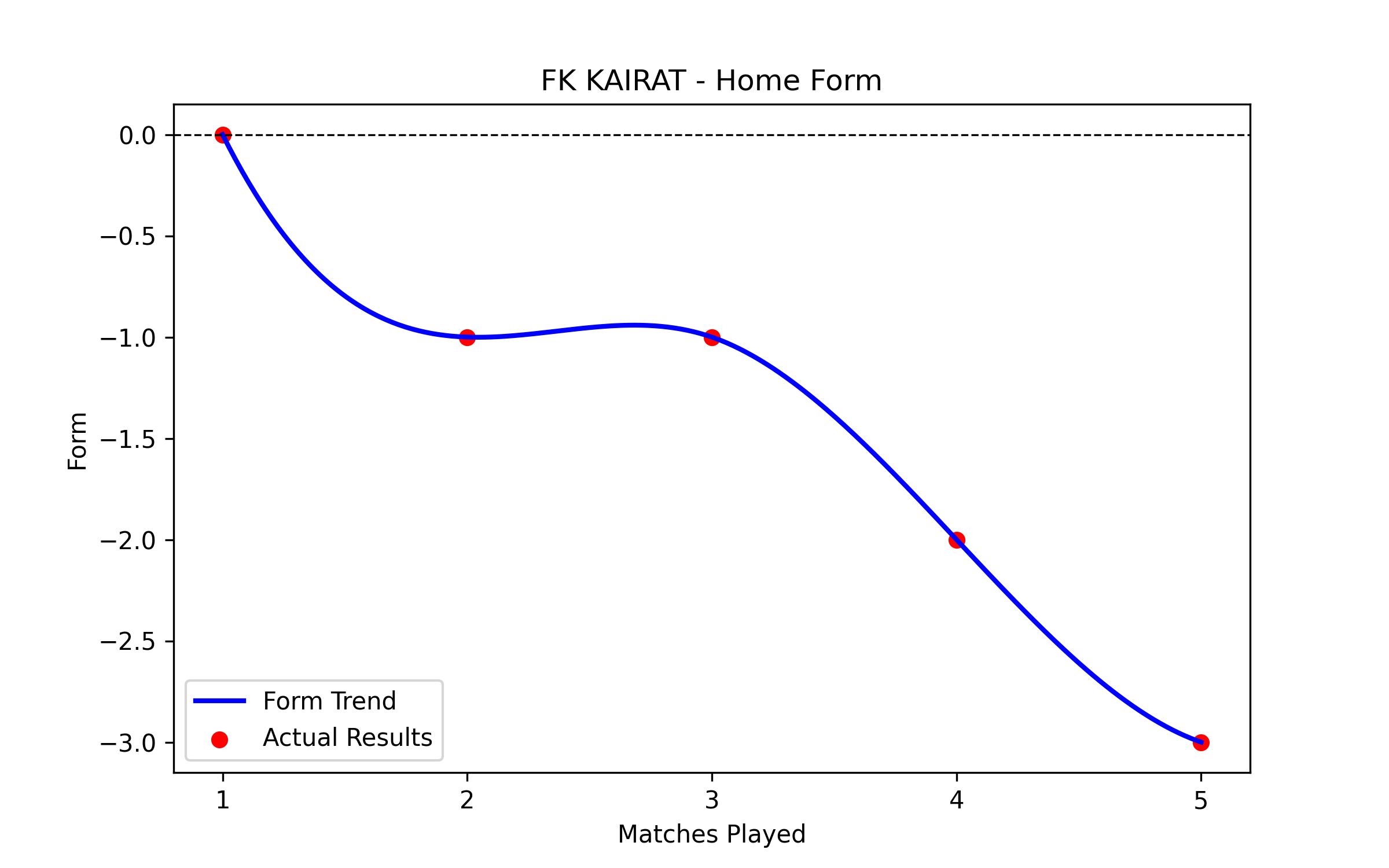 Home Form Graph